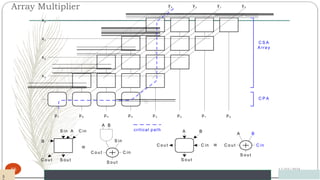 Array Multiplier
12/03/2024
55
y0
y1
y2
y3
x0
x1
x2
x3
p0
p1
p2
p3
p4
p6
p7
B
S in A C in
S o u t
C o u t
p5
A B
C in
C o u t
S o u t
S in
=
C S A
A rra y
C P A
critical path B
A
S o u t
C o u t C in
C o u t
S o u t
=
C in
B
A
5
 