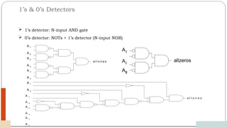 1’s & 0’s Detectors
12/03/2024
62
 1’s detector: N-input AND gate
 0’s detector: NOTs + 1’s detector (N-input NOR)
a l l o n e s
A0
A3
A2
A1
allzeros
a l l o n e s
A 7
A 6
A 5
A 4
A 3
A 2
A 1
A 0
A 7
A 6
A 5
A 4
A 3
A 2
 