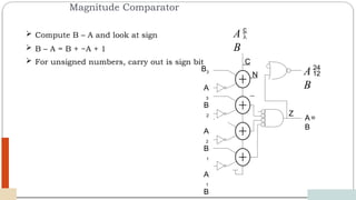 Magnitude Comparator
 Compute B – A and look at sign
 B – A = B + ~A + 1
 For unsigned numbers, carry out is sign bit
B3
A
3
B
2
A
2
B
1
A
1
B
A=
B
Z
A
B
12/03/2024
64
C
N A
B
 