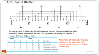 4-Bit Barrel Shifter
12/03/2024
6
• A rotate is a shift in which the bits shifted out are inserted into the positions vacated
• The circuit rotates its contents left from 0 to 3 positions depending on Selector S.
Note that a left rotation by three (3)
positions is the same as a right
rotation by one position in this 4 bit
barrel shifter
57
 