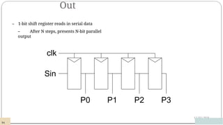 Out
12/03/2024
– 1-bit shift register reads in serial data
– After N steps, presents N-bit parallel
output
P0
94
P1 P2 P3
clk
Sin
 