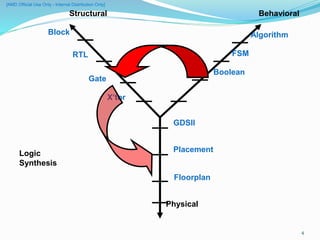 Vlsi Synthesis | PPT