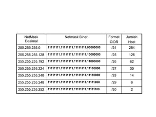 NetMask
Desimal
Netmask Biner Format
CIDR
Jumlah
Host
255.255.255.0 11111111.11111111.11111111.00000000 /24 254
255.255.255.128 11111111.11111111.11111111.10000000 /25 126
255.255.255.192 11111111.11111111.11111111.11000000 /26 62
255.255.255.224 11111111.11111111.11111111.11100000 /27 30
255.255.255.240 11111111.11111111.11111111.11110000 /28 14
255.255.255.248 11111111.11111111.11111111.11111000 /29 6
255.255.255.252 11111111.11111111.11111111.11111100 /30 2
 