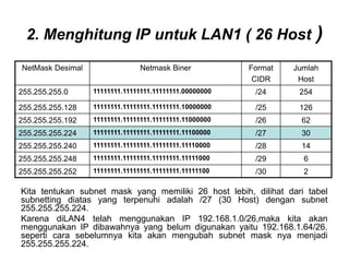 2. Menghitung IP untuk LAN1 ( 26 Host )
Kita tentukan subnet mask yang memiliki 26 host lebih, dilihat dari tabel
subnetting diatas yang terpenuhi adalah /27 (30 Host) dengan subnet
255.255.255.224.
Karena diLAN4 telah menggunakan IP 192.168.1.0/26,maka kita akan
menggunakan IP dibawahnya yang belum digunakan yaitu 192.168.1.64/26.
seperti cara sebelumnya kita akan mengubah subnet mask nya menjadi
255.255.255.224.
NetMask Desimal Netmask Biner Format
CIDR
Jumlah
Host
255.255.255.0 11111111.11111111.11111111.00000000 /24 254
255.255.255.128 11111111.11111111.11111111.10000000 /25 126
255.255.255.192 11111111.11111111.11111111.11000000 /26 62
255.255.255.224 11111111.11111111.11111111.11100000 /27 30
255.255.255.240 11111111.11111111.11111111.11110000 /28 14
255.255.255.248 11111111.11111111.11111111.11111000 /29 6
255.255.255.252 11111111.11111111.11111111.11111100 /30 2
 