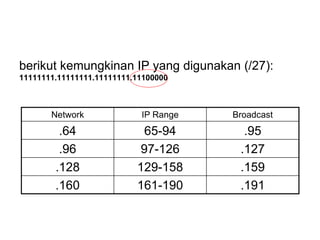 berikut kemungkinan IP yang digunakan (/27):
11111111.11111111.11111111.11100000
Network IP Range Broadcast
.64 65-94 .95
.96 97-126 .127
.128 129-158 .159
.160 161-190 .191
 