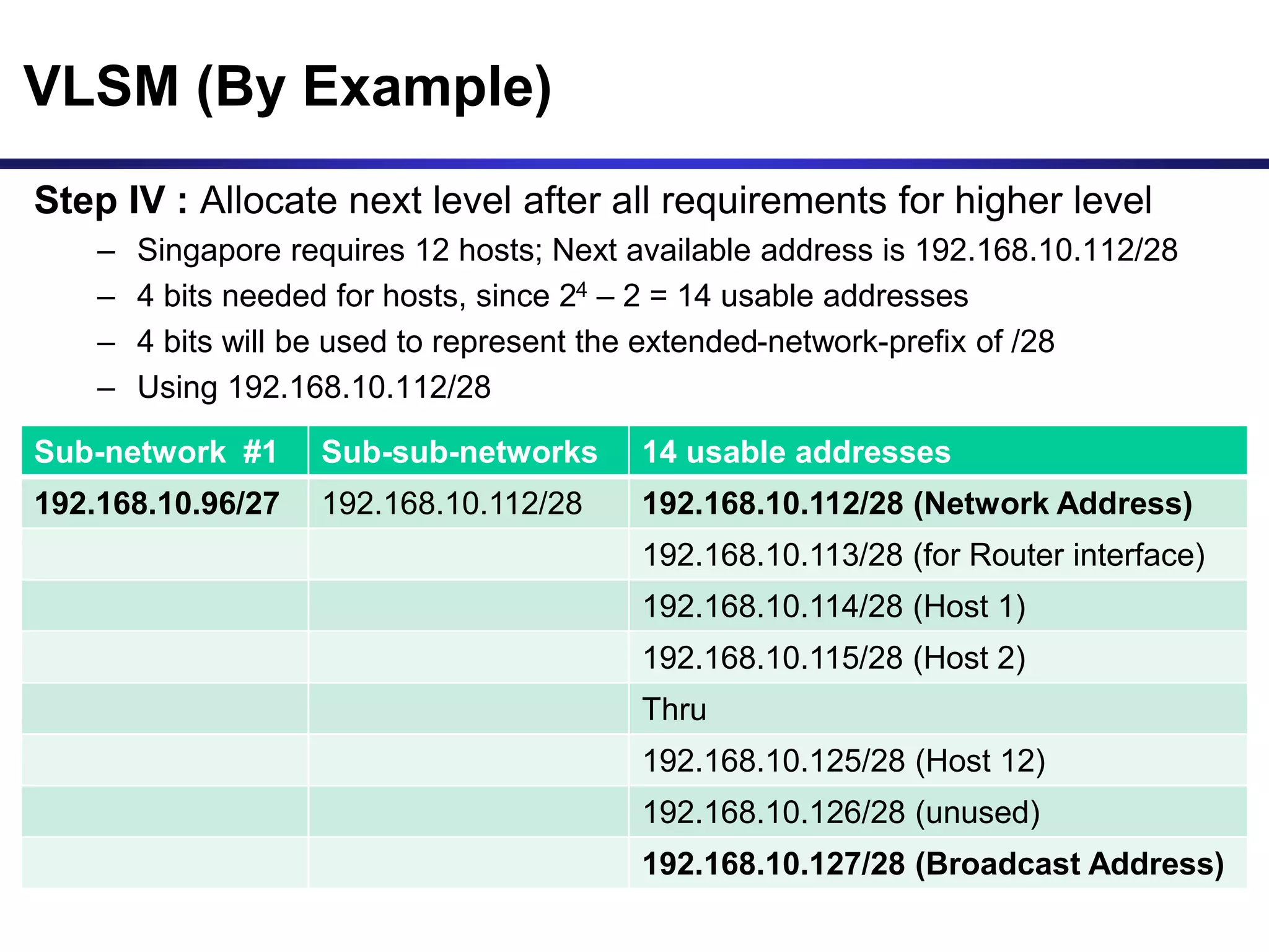VLSM (By Example)
Step IV : Allocate next level after all requirements for higher level
– Singapore requires 12 hosts; Next available address is 192.168.10.112/28
– 4 bits needed for hosts, since 24 – 2 = 14 usable addresses
– 4 bits will be used to represent the extended-network-prefix of /28
– Using 192.168.10.112/28
Sub-network #1 Sub-sub-networks 14 usable addresses
192.168.10.96/27 192.168.10.112/28 192.168.10.112/28 (Network Address)
192.168.10.113/28 (for Router interface)
192.168.10.114/28 (Host 1)
192.168.10.115/28 (Host 2)
Thru
192.168.10.125/28 (Host 12)
192.168.10.126/28 (unused)
192.168.10.127/28 (Broadcast Address)
 