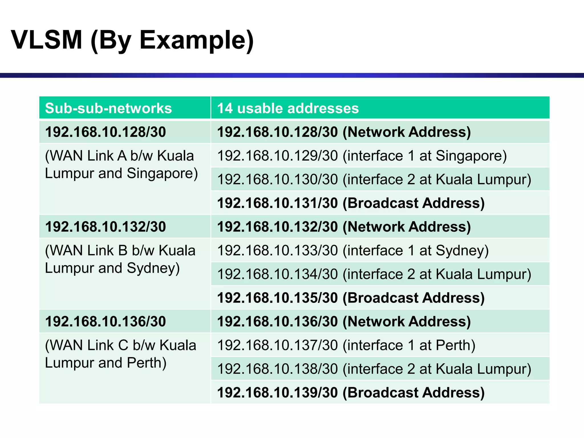 VLSM (By Example)
Sub-sub-networks 14 usable addresses
192.168.10.128/30 192.168.10.128/30 (Network Address)
(WAN Link A b/w Kuala
Lumpur and Singapore)
192.168.10.129/30 (interface 1 at Singapore)
192.168.10.130/30 (interface 2 at Kuala Lumpur)
192.168.10.131/30 (Broadcast Address)
192.168.10.132/30 192.168.10.132/30 (Network Address)
(WAN Link B b/w Kuala
Lumpur and Sydney)
192.168.10.133/30 (interface 1 at Sydney)
192.168.10.134/30 (interface 2 at Kuala Lumpur)
192.168.10.135/30 (Broadcast Address)
192.168.10.136/30 192.168.10.136/30 (Network Address)
(WAN Link C b/w Kuala
Lumpur and Perth)
192.168.10.137/30 (interface 1 at Perth)
192.168.10.138/30 (interface 2 at Kuala Lumpur)
192.168.10.139/30 (Broadcast Address)
 