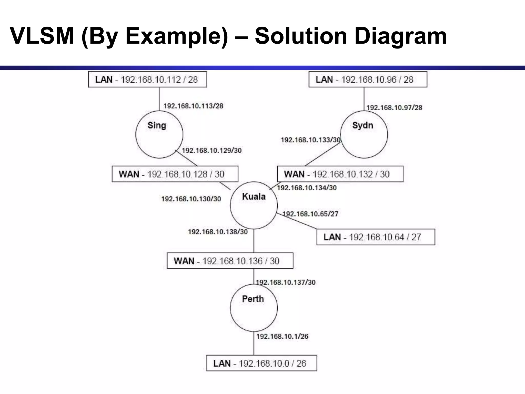 VLSM (By Example) – Solution Diagram
 