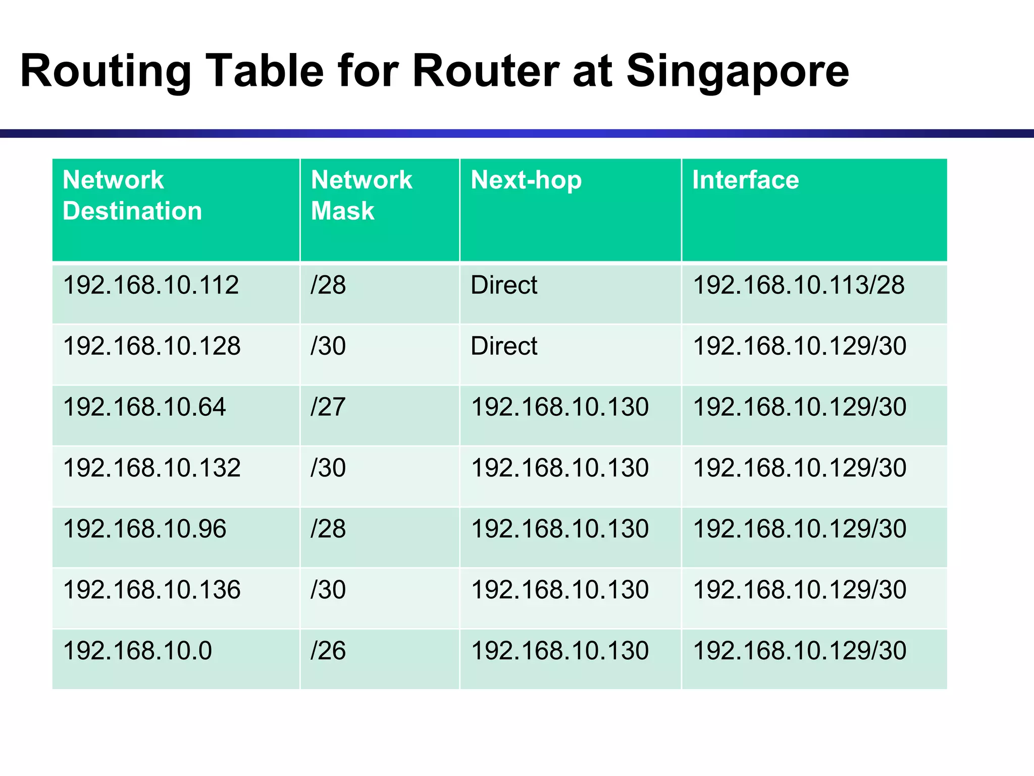 Routing Table for Router at Singapore
Network
Destination
Network
Mask
Next-hop Interface
192.168.10.112 /28 Direct 192.168.10.113/28
192.168.10.128 /30 Direct 192.168.10.129/30
192.168.10.64 /27 192.168.10.130 192.168.10.129/30
192.168.10.132 /30 192.168.10.130 192.168.10.129/30
192.168.10.96 /28 192.168.10.130 192.168.10.129/30
192.168.10.136 /30 192.168.10.130 192.168.10.129/30
192.168.10.0 /26 192.168.10.130 192.168.10.129/30
 