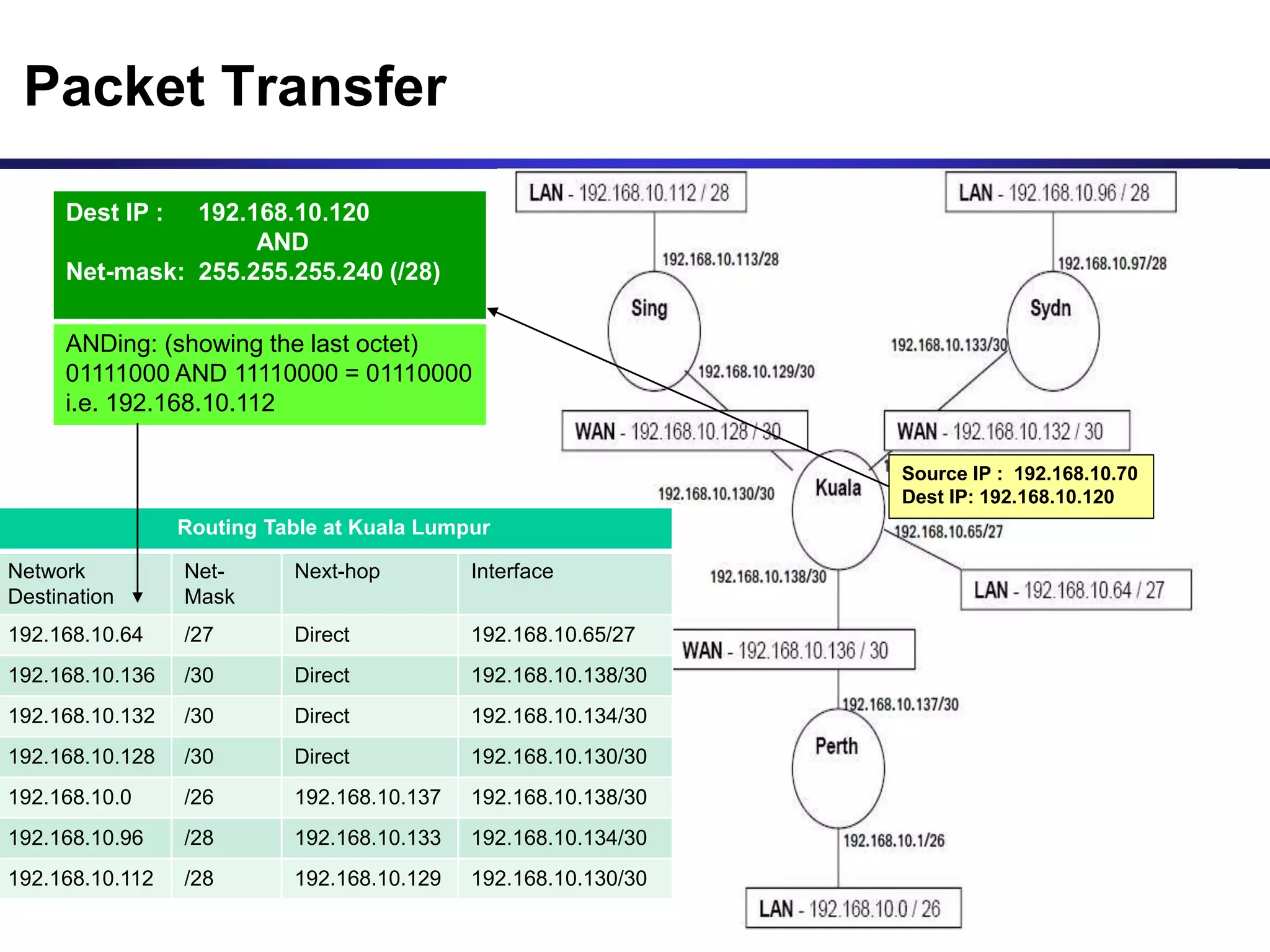 Packet Transfer
Routing Table at Kuala Lumpur
Network
Destination
Net-
Mask
Next-hop Interface
192.168.10.64 /27 Direct 192.168.10.65/27
192.168.10.136 /30 Direct 192.168.10.138/30
192.168.10.132 /30 Direct 192.168.10.134/30
192.168.10.128 /30 Direct 192.168.10.130/30
192.168.10.0 /26 192.168.10.137 192.168.10.138/30
192.168.10.96 /28 192.168.10.133 192.168.10.134/30
192.168.10.112 /28 192.168.10.129 192.168.10.130/30
Source IP : 192.168.10.70
Dest IP: 192.168.10.120
Dest IP : 192.168.10.120
AND
Net-mask: 255.255.255.240 (/28)
ANDing: (showing the last octet)
01111000 AND 11110000 = 01110000
i.e. 192.168.10.112
 