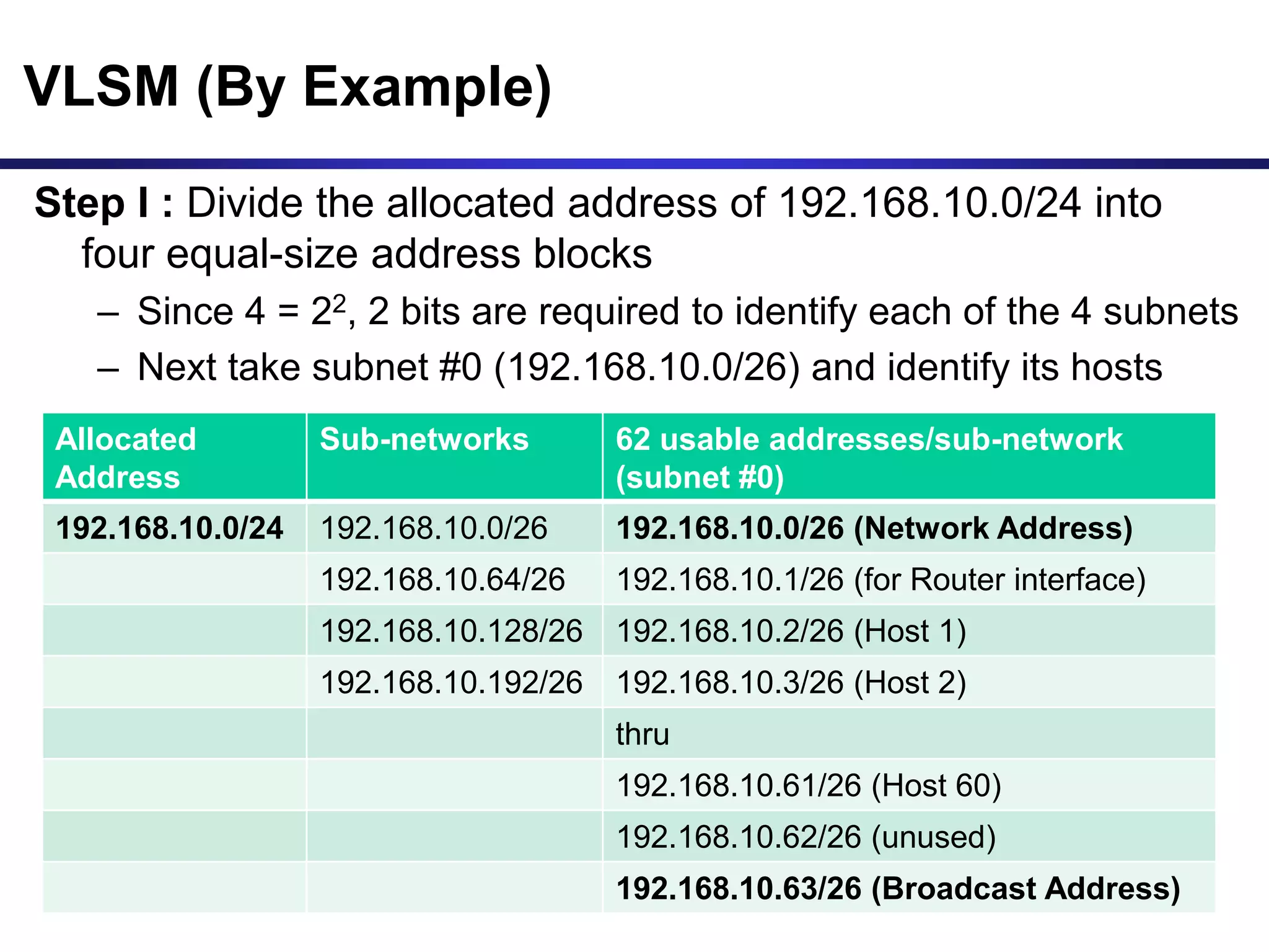 VLSM (By Example)
Step I : Divide the allocated address of 192.168.10.0/24 into
four equal-size address blocks
– Since 4 = 22, 2 bits are required to identify each of the 4 subnets
– Next take subnet #0 (192.168.10.0/26) and identify its hosts
Allocated
Address
Sub-networks 62 usable addresses/sub-network
(subnet #0)
192.168.10.0/24 192.168.10.0/26 192.168.10.0/26 (Network Address)
192.168.10.64/26 192.168.10.1/26 (for Router interface)
192.168.10.128/26 192.168.10.2/26 (Host 1)
192.168.10.192/26 192.168.10.3/26 (Host 2)
thru
192.168.10.61/26 (Host 60)
192.168.10.62/26 (unused)
192.168.10.63/26 (Broadcast Address)
 