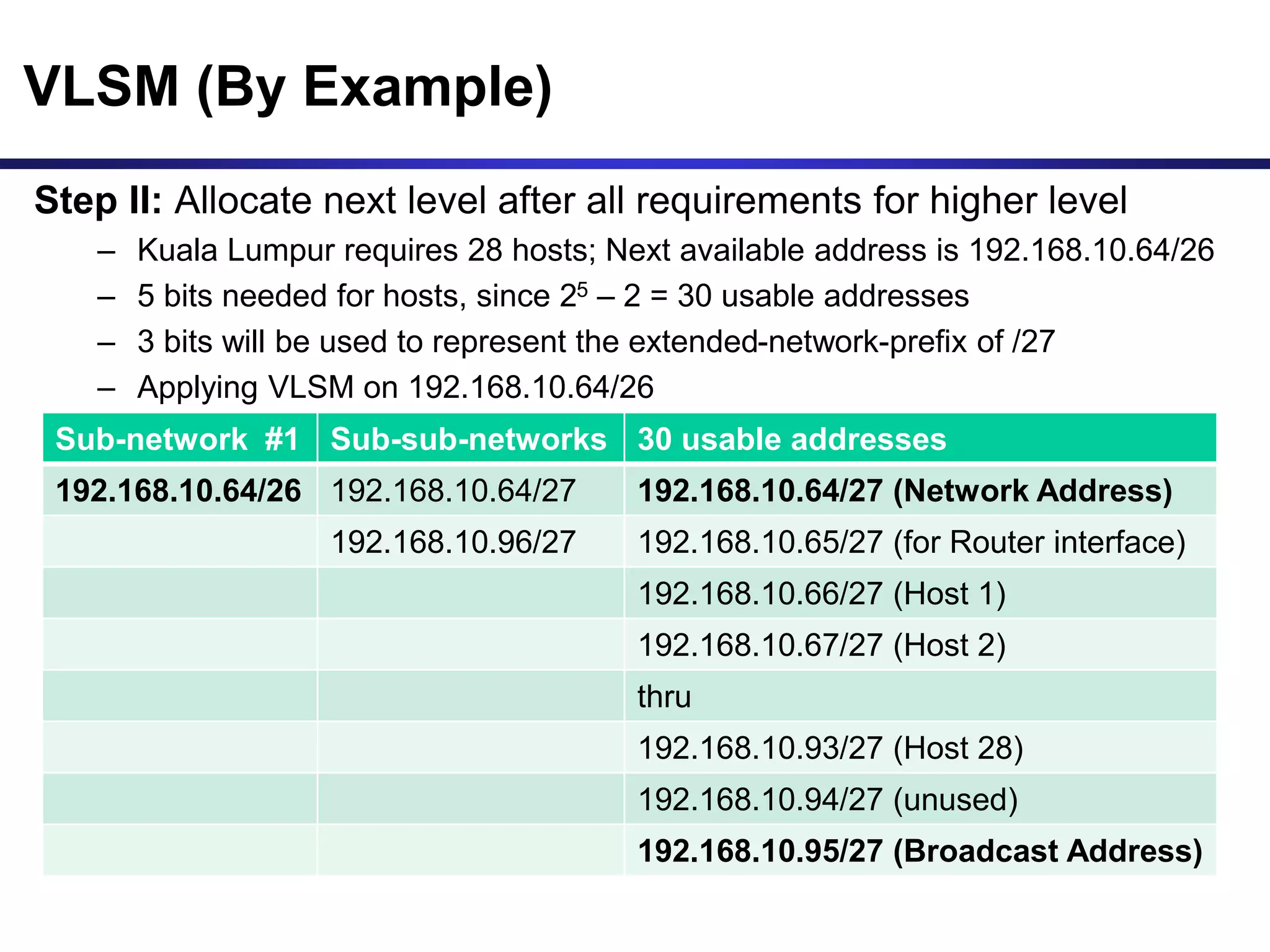VLSM (By Example)
Step II: Allocate next level after all requirements for higher level
– Kuala Lumpur requires 28 hosts; Next available address is 192.168.10.64/26
– 5 bits needed for hosts, since 25 – 2 = 30 usable addresses
– 3 bits will be used to represent the extended-network-prefix of /27
– Applying VLSM on 192.168.10.64/26
Sub-network #1 Sub-sub-networks 30 usable addresses
192.168.10.64/26 192.168.10.64/27 192.168.10.64/27 (Network Address)
192.168.10.96/27 192.168.10.65/27 (for Router interface)
192.168.10.66/27 (Host 1)
192.168.10.67/27 (Host 2)
thru
192.168.10.93/27 (Host 28)
192.168.10.94/27 (unused)
192.168.10.95/27 (Broadcast Address)
 