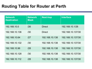 Routing Table for Router at Perth
Network
Destination
Network
Mask
Next-hop Interface
192.168.10.0 /26 Direct 192.168.10.1/26
192.168.10.136 /30 Direct 192.168.10.137/30
192.168.10.64 /27 192.168.10.138 192.168.10.137/30
192.168.10.132 /30 192.168.10.138 192.168.10.137/30
192.168.10.96 /28 192.168.10.138 192.168.10.137/30
192.168.10.128 /30 192.168.10.138 192.168.10.137/30
192.168.10.112 /28 192.168.10.138 192.168.10.137/30
 