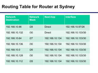 Routing Table for Router at Sydney
Network
Destination
Network
Mask
Next-hop Interface
192.168.10.96 /28 Direct 192.168.10.97/26
192.168.10.132 /30 Direct 192.168.10.133/30
192.168.10.64 /27 192.168.10.134 192.168.10.133/30
192.168.10.136 /30 192.168.10.134 192.168.10.133/30
192.168.10.0 /26 192.168.10.134 192.168.10.133/30
192.168.10.128 /30 192.168.10.134 192.168.10.133/30
192.168.10.112 /28 192.168.10.134 192.168.10.133/30
 