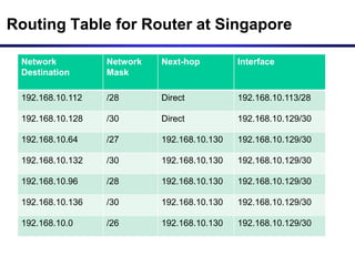 Routing Table for Router at Singapore
Network
Destination
Network
Mask
Next-hop Interface
192.168.10.112 /28 Direct 192.168.10.113/28
192.168.10.128 /30 Direct 192.168.10.129/30
192.168.10.64 /27 192.168.10.130 192.168.10.129/30
192.168.10.132 /30 192.168.10.130 192.168.10.129/30
192.168.10.96 /28 192.168.10.130 192.168.10.129/30
192.168.10.136 /30 192.168.10.130 192.168.10.129/30
192.168.10.0 /26 192.168.10.130 192.168.10.129/30
 