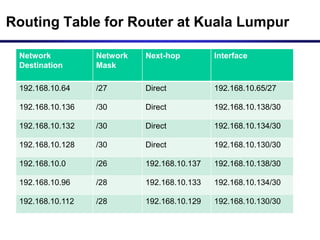 Routing Table for Router at Kuala Lumpur
Network
Destination
Network
Mask
Next-hop Interface
192.168.10.64 /27 Direct 192.168.10.65/27
192.168.10.136 /30 Direct 192.168.10.138/30
192.168.10.132 /30 Direct 192.168.10.134/30
192.168.10.128 /30 Direct 192.168.10.130/30
192.168.10.0 /26 192.168.10.137 192.168.10.138/30
192.168.10.96 /28 192.168.10.133 192.168.10.134/30
192.168.10.112 /28 192.168.10.129 192.168.10.130/30
 