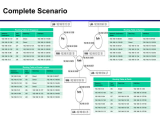 Complete Scenario
Routing Table at Perth
Network
Destination
Net-
Mask
Next-hop Interface
192.168.10.0 /26 Direct 192.168.10.1/26
192.168.10.136 /30 Direct 192.168.10.137/30
192.168.10.64 /27 192.168.10.138 192.168.10.137/30
192.168.10.132 /30 192.168.10.138 192.168.10.137/30
192.168.10.96 /28 192.168.10.138 192.168.10.137/30
192.168.10.128 /30 192.168.10.138 192.168.10.137/30
192.168.10.112 /28 192.168.10.138 192.168.10.137/30
Routing Table at Sydney
Network Destination
/Mask
Next-hop Interface
192.168.10.96/28 Direct 192.168.10.97/26
192.168.10.132/30 Direct 192.168.10.133/30
192.168.10.64/27 192.168.10.134 192.168.10.133/30
192.168.10.136/30 192.168.10.134 192.168.10.133/30
192.168.10.0/26 192.168.10.134 192.168.10.133/30
192.168.10.128/30 192.168.10.134 192.168.10.133/30
192.168.10.112/28 192.168.10.134 192.168.10.133/30
Routing Table at Singapore
Network
Destination
Net-
Mask
Next-hop Interface
192.168.10.112 /28 Direct 192.168.10.113/28
192.168.10.128 /30 Direct 192.168.10.129/30
192.168.10.64 /27 192.168.10.130 192.168.10.129/30
192.168.10.132 /30 192.168.10.130 192.168.10.129/30
192.168.10.96 /28 192.168.10.130 192.168.10.129/30
192.168.10.136 /30 192.168.10.130 192.168.10.129/30
192.168.10.0 /26 192.168.10.130 192.168.10.129/30
Routing Table at Kuala Lumpur
Network
Destination
Net-
Mask
Next-hop Interface
192.168.10.64 /27 Direct 192.168.10.65/27
192.168.10.136 /30 Direct 192.168.10.138/30
192.168.10.132 /30 Direct 192.168.10.134/30
192.168.10.128 /30 Direct 192.168.10.130/30
192.168.10.0 /26 192.168.10.137 192.168.10.138/30
192.168.10.96 /28 192.168.10.133 192.168.10.134/30
192.168.10.112 /28 192.168.10.129 192.168.10.130/30
 