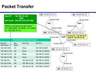 Packet Transfer
Routing Table at Kuala Lumpur
Network
Destination
Net-
Mask
Next-hop Interface
192.168.10.64 /27 Direct 192.168.10.65/27
192.168.10.136 /30 Direct 192.168.10.138/30
192.168.10.132 /30 Direct 192.168.10.134/30
192.168.10.128 /30 Direct 192.168.10.130/30
192.168.10.0 /26 192.168.10.137 192.168.10.138/30
192.168.10.96 /28 192.168.10.133 192.168.10.134/30
192.168.10.112 /28 192.168.10.129 192.168.10.130/30
Source IP : 192.168.10.70
Dest IP: 192.168.10.120
Dest IP : 192.168.10.120
AND
Net-mask: 255.255.255.240 (/28)
ANDing: (showing the last octet)
01111000 AND 11110000 = 01110000
i.e. 192.168.10.112
 