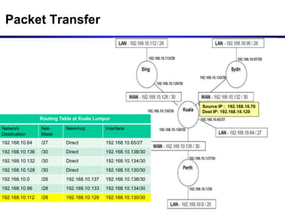 Packet Transfer
Routing Table at Kuala Lumpur
Network
Destination
Net-
Mask
Next-hop Interface
192.168.10.64 /27 Direct 192.168.10.65/27
192.168.10.136 /30 Direct 192.168.10.138/30
192.168.10.132 /30 Direct 192.168.10.134/30
192.168.10.128 /30 Direct 192.168.10.130/30
192.168.10.0 /26 192.168.10.137 192.168.10.138/30
192.168.10.96 /28 192.168.10.133 192.168.10.134/30
192.168.10.112 /28 192.168.10.129 192.168.10.130/30
Source IP : 192.168.10.70
Dest IP: 192.168.10.120
 
