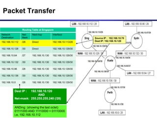 Packet Transfer
Source IP : 192.168.10.70
Dest IP: 192.168.10.120
Routing Table at Singapore
Network
Destination
Net-
Mask
Next-hop Interface
192.168.10.112 /28 Direct 192.168.10.113/28
192.168.10.128 /30 Direct 192.168.10.129/30
192.168.10.64 /27 192.168.10.130 192.168.10.129/30
192.168.10.132 /30 192.168.10.130 192.168.10.129/30
192.168.10.96 /28 192.168.10.130 192.168.10.129/30
192.168.10.136 /30 192.168.10.130 192.168.10.129/30
192.168.10.0 /26 192.168.10.130 192.168.10.129/30
Dest IP : 192.168.10.120
AND
Net-mask: 255.255.255.240 (/28)
ANDing: (showing the last octet)
01111000 AND 11110000 = 01110000
i.e. 192.168.10.112
 