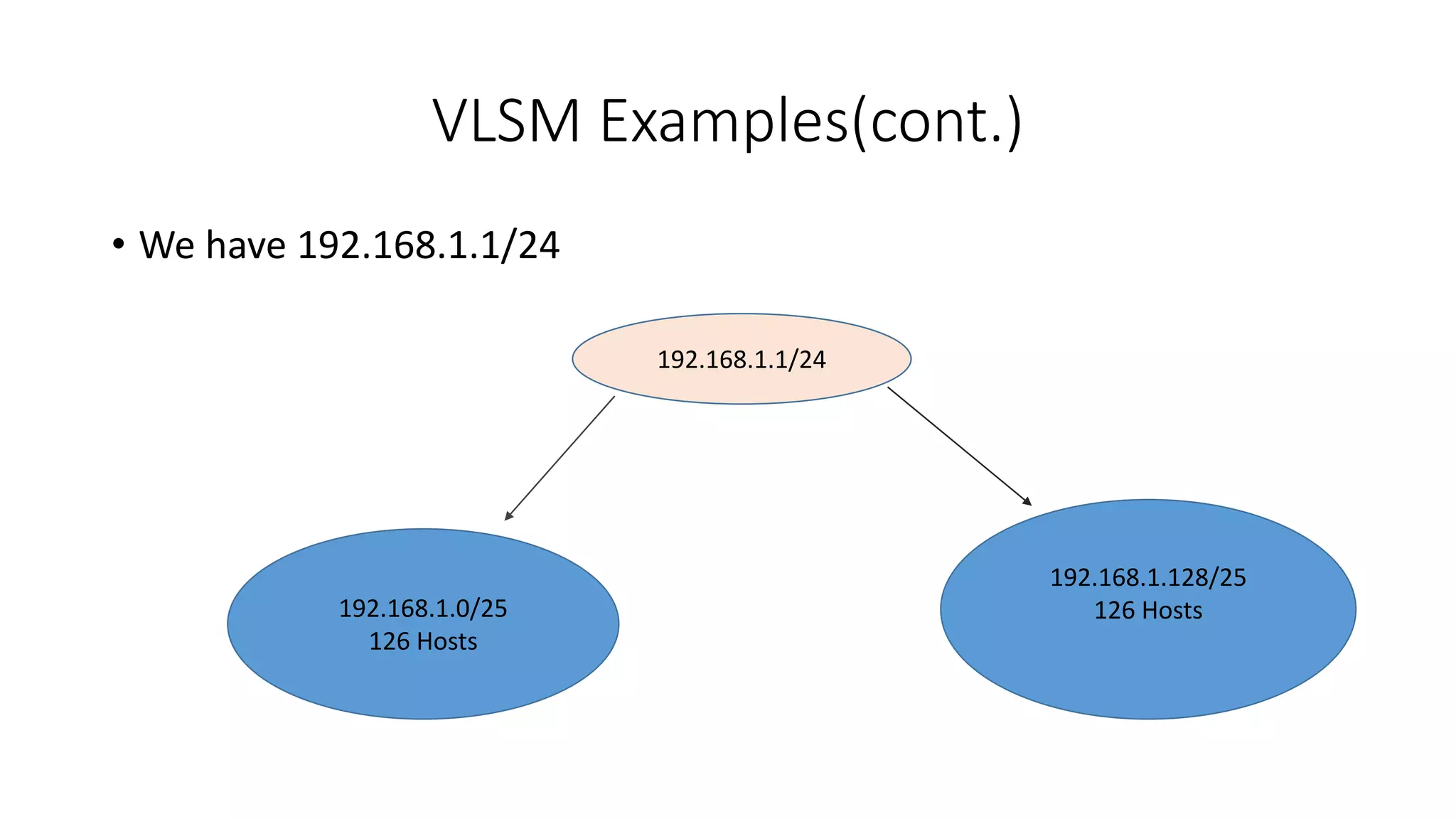 VLSM Examples(cont.)
• We have 192.168.1.1/24
192.168.1.1/24192.168.1.1/24
192.168.1.0/25
126 Hosts
192.168.1.128/25
126 Hosts
 