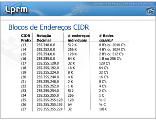 Blocos de Endereços CIDR
CIDR Notação # endereços # Redes
Prefix Decimal individuais classful
/13 255.248.0.0 512 K 8 B’s ou 2048 C’s
/14 255.252.0.0 256 K 4 B’s ou 1024 C’s
/15 255.254.0.0 128 K 2 B’s ou 512 C’s
/16 255.255.0.0 64 K 1 B ou 256 C’s
/17 255.255.128.0 32 K 128 C’s
/18 255.255.192.0 16 K 64 C’s
/19 255.255.224.0 8 K 32 C’s
/20 255.255.240.0 4 K 16 C’s
/21 255.255.248.0 2 K 8 C’s
/22 255.255.252.0 1 K 4 C’s
/23 255.255.254.0 512 2 C’s
/24 255.255.255.0 256 1 C
/25 255.255.255.128 128 ½ C
/26 255.255.255.192 64 ¼ C
/27 255.255.255.224 32 1/8 C
 
