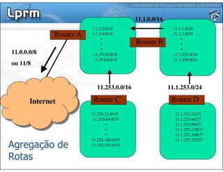 Internet
11.2.0.0/16
11.3.0.0/16
•
•
•
11.252.0.0/16
11.254.0.0/16
Router A
Router B
Router C Router D
11.253.0.0/16 11.1.253.0/24
11.1.0.0/16
11.0.0.0/8
ou 11/8
11.1.1.0/24
11.1.2.0/24
•
•
•
11.1.252.0/24
11.1.254.0/24
11.253.32.0/19
11.253.64.0/19
•
•
•
11.253.160.0/19
11.253.192.0/19
11.1.253.32/27
11.1.253.64/27
11.1.253.96/27
11.1.253.128/27
11.1.253.160/27
11.1.253.192/27
Agregação de
Rotas
 