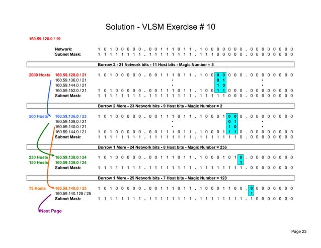 Vlsm exercises solutions | DOC