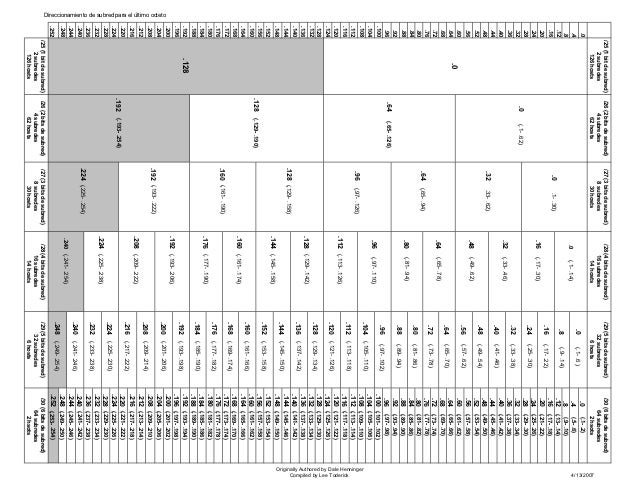 power of 2 table subnetting chart