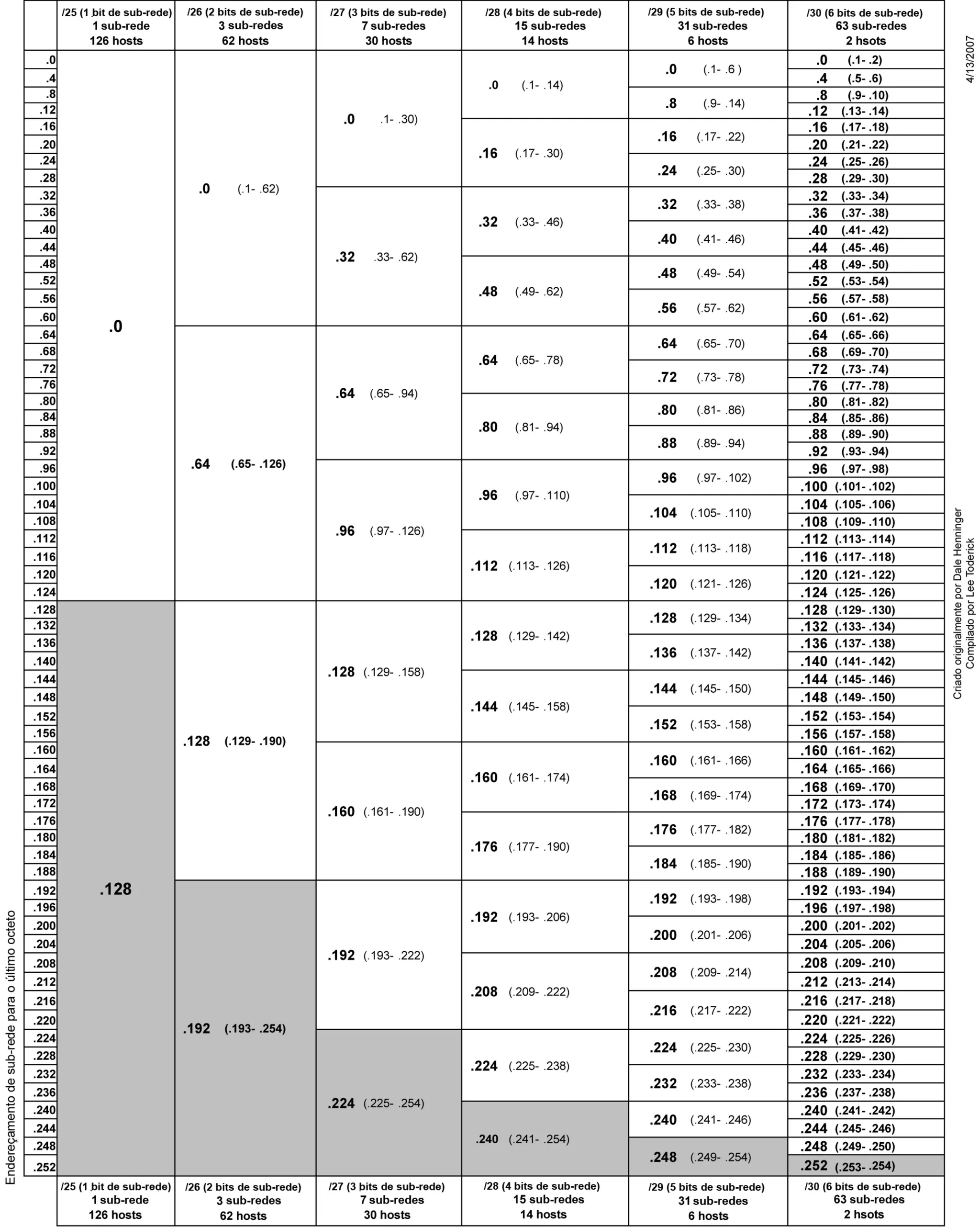 Vlsm subnetting chart