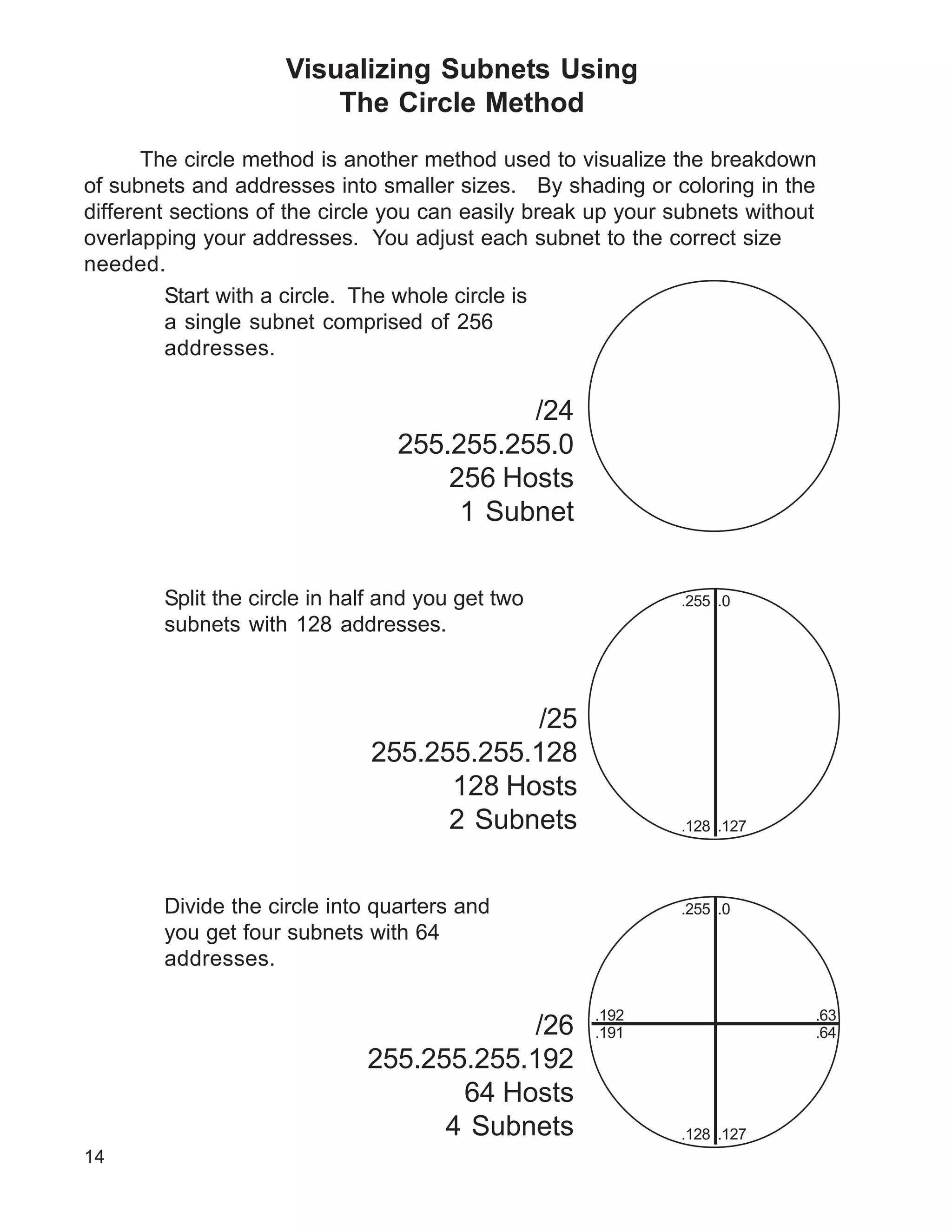 /24
255.255.255.0
256 Hosts
1 Subnet
Start with a circle. The whole circle is
a single subnet comprised of 256
addresses.
Visualizing Subnets Using
The Circle Method
The circle method is another method used to visualize the breakdown
of subnets and addresses into smaller sizes. By shading or coloring in the
different sections of the circle you can easily break up your subnets without
overlapping your addresses. You adjust each subnet to the correct size
needed.
/25
255.255.255.128
128 Hosts
2 Subnets
/26
255.255.255.192
64 Hosts
4 Subnets
Split the circle in half and you get two
subnets with 128 addresses.
Divide the circle into quarters and
you get four subnets with 64
addresses.
.0
.127.128
.255
.0
.127.128
.255
.63
.64.191
.192
14
 