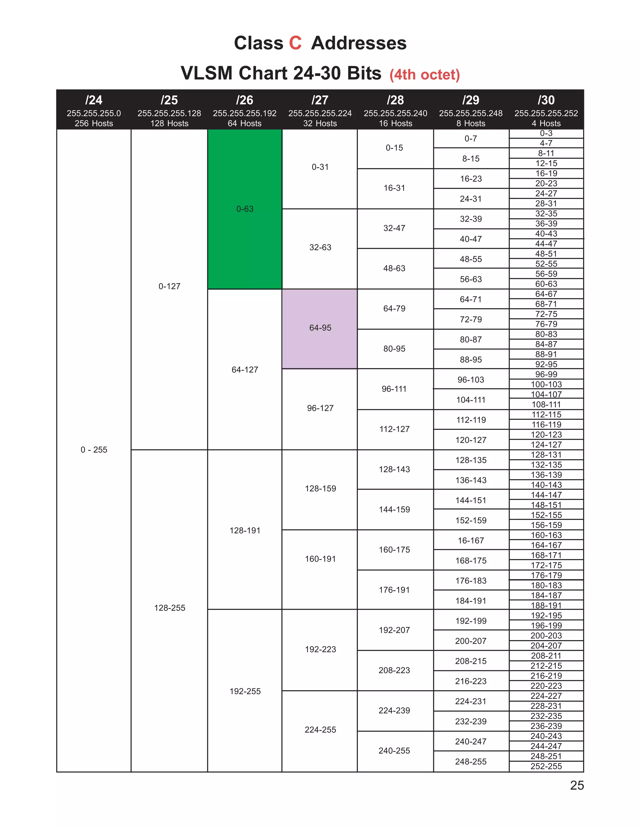 0-127
128-255
0-3
4-7
8-11
12-15
16-19
20-23
24-27
28-31
32-35
36-39
40-43
44-47
48-51
52-55
56-59
60-63
64-67
68-71
72-75
76-79
80-83
84-87
88-91
92-95
96-99
100-103
104-107
108-111
112-115
116-119
120-123
124-127
128-131
132-135
136-139
140-143
144-147
148-151
152-155
156-159
160-163
164-167
168-171
172-175
176-179
180-183
184-187
188-191
192-195
196-199
200-203
204-207
208-211
212-215
216-219
220-223
224-227
228-231
232-235
236-239
240-243
244-247
248-251
252-255
/30
255.255.255.252
4 Hosts
/29
255.255.255.248
8 Hosts
/28
255.255.255.240
16 Hosts
/27
255.255.255.224
32 Hosts
/26
255.255.255.192
64 Hosts
/25
255.255.255.128
128 Hosts
/24
255.255.255.0
256 Hosts
0-7
8-15
16-23
24-31
32-39
40-47
48-55
56-63
64-71
72-79
80-87
88-95
96-103
104-111
112-119
120-127
128-135
136-143
144-151
152-159
16-167
168-175
176-183
184-191
192-199
200-207
208-215
216-223
224-231
232-239
240-247
248-255
0-15
16-31
32-47
48-63
64-79
80-95
96-111
112-127
128-143
144-159
160-175
176-191
192-207
208-223
224-239
240-255
0-63
64-127
128-191
192-255
0 - 255
0-31
32-63
64-95
96-127
128-159
160-191
192-223
224-255
25
Class C Addresses
VLSM Chart 24-30 Bits (4th octet)
 