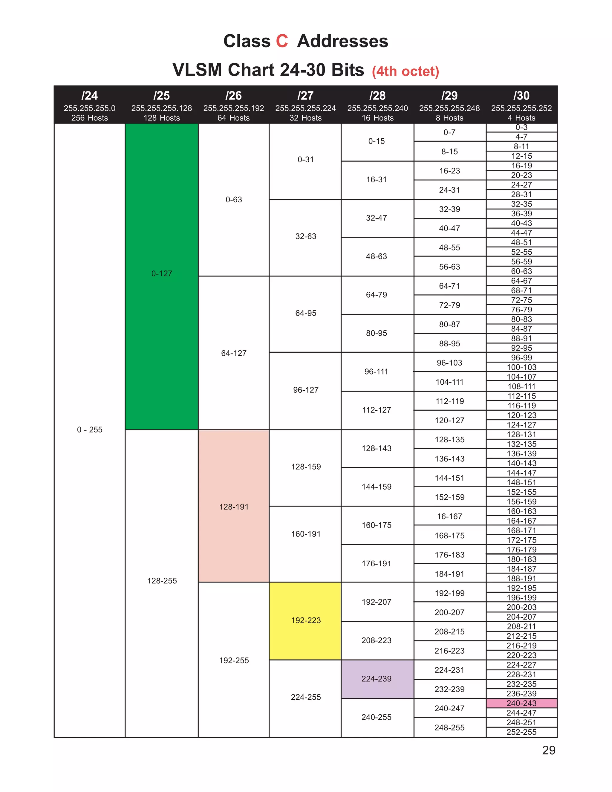 29
0-127
128-255
0-3
4-7
8-11
12-15
16-19
20-23
24-27
28-31
32-35
36-39
40-43
44-47
48-51
52-55
56-59
60-63
64-67
68-71
72-75
76-79
80-83
84-87
88-91
92-95
96-99
100-103
104-107
108-111
112-115
116-119
120-123
124-127
128-131
132-135
136-139
140-143
144-147
148-151
152-155
156-159
160-163
164-167
168-171
172-175
176-179
180-183
184-187
188-191
192-195
196-199
200-203
204-207
208-211
212-215
216-219
220-223
224-227
228-231
232-235
236-239
240-243
244-247
248-251
252-255
/30
255.255.255.252
4 Hosts
/29
255.255.255.248
8 Hosts
/28
255.255.255.240
16 Hosts
/27
255.255.255.224
32 Hosts
/26
255.255.255.192
64 Hosts
/25
255.255.255.128
128 Hosts
/24
255.255.255.0
256 Hosts
0-7
8-15
16-23
24-31
32-39
40-47
48-55
56-63
64-71
72-79
80-87
88-95
96-103
104-111
112-119
120-127
128-135
136-143
144-151
152-159
16-167
168-175
176-183
184-191
192-199
200-207
208-215
216-223
224-231
232-239
240-247
248-255
0-15
16-31
32-47
48-63
64-79
80-95
96-111
112-127
128-143
144-159
160-175
176-191
192-207
208-223
224-239
240-255
0-63
64-127
128-191
192-255
0 - 255
0-31
32-63
64-95
96-127
128-159
160-191
192-223
224-255
Class C Addresses
VLSM Chart 24-30 Bits (4th octet)
 