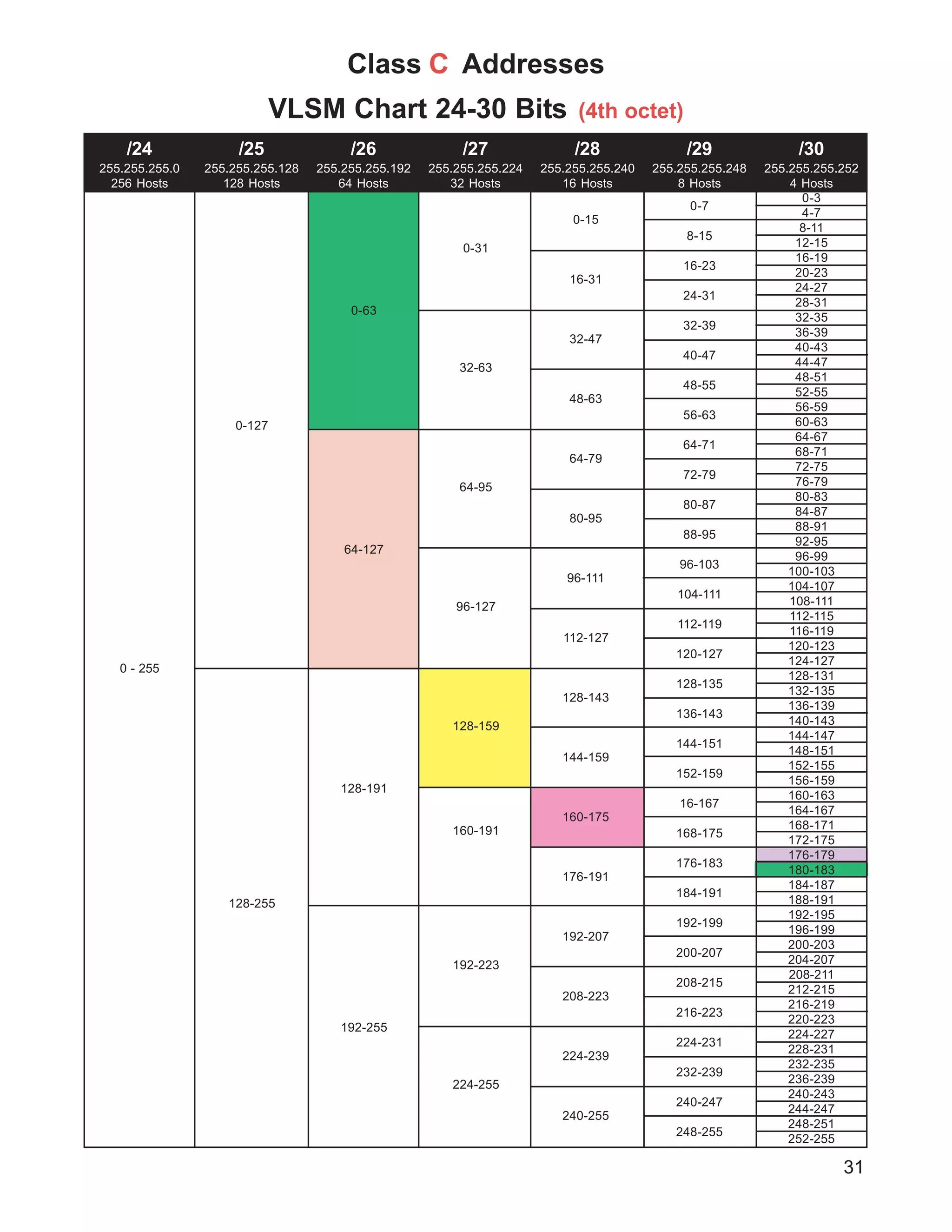 31
0-127
128-255
0-3
4-7
8-11
12-15
16-19
20-23
24-27
28-31
32-35
36-39
40-43
44-47
48-51
52-55
56-59
60-63
64-67
68-71
72-75
76-79
80-83
84-87
88-91
92-95
96-99
100-103
104-107
108-111
112-115
116-119
120-123
124-127
128-131
132-135
136-139
140-143
144-147
148-151
152-155
156-159
160-163
164-167
168-171
172-175
176-179
180-183
184-187
188-191
192-195
196-199
200-203
204-207
208-211
212-215
216-219
220-223
224-227
228-231
232-235
236-239
240-243
244-247
248-251
252-255
/30
255.255.255.252
4 Hosts
/29
255.255.255.248
8 Hosts
/28
255.255.255.240
16 Hosts
/27
255.255.255.224
32 Hosts
/26
255.255.255.192
64 Hosts
/25
255.255.255.128
128 Hosts
/24
255.255.255.0
256 Hosts
0-7
8-15
16-23
24-31
32-39
40-47
48-55
56-63
64-71
72-79
80-87
88-95
96-103
104-111
112-119
120-127
128-135
136-143
144-151
152-159
16-167
168-175
176-183
184-191
192-199
200-207
208-215
216-223
224-231
232-239
240-247
248-255
0-15
16-31
32-47
48-63
64-79
80-95
96-111
112-127
128-143
144-159
160-175
176-191
192-207
208-223
224-239
240-255
0-63
64-127
128-191
192-255
0 - 255
0-31
32-63
64-95
96-127
128-159
160-191
192-223
224-255
Class C Addresses
VLSM Chart 24-30 Bits (4th octet)
 