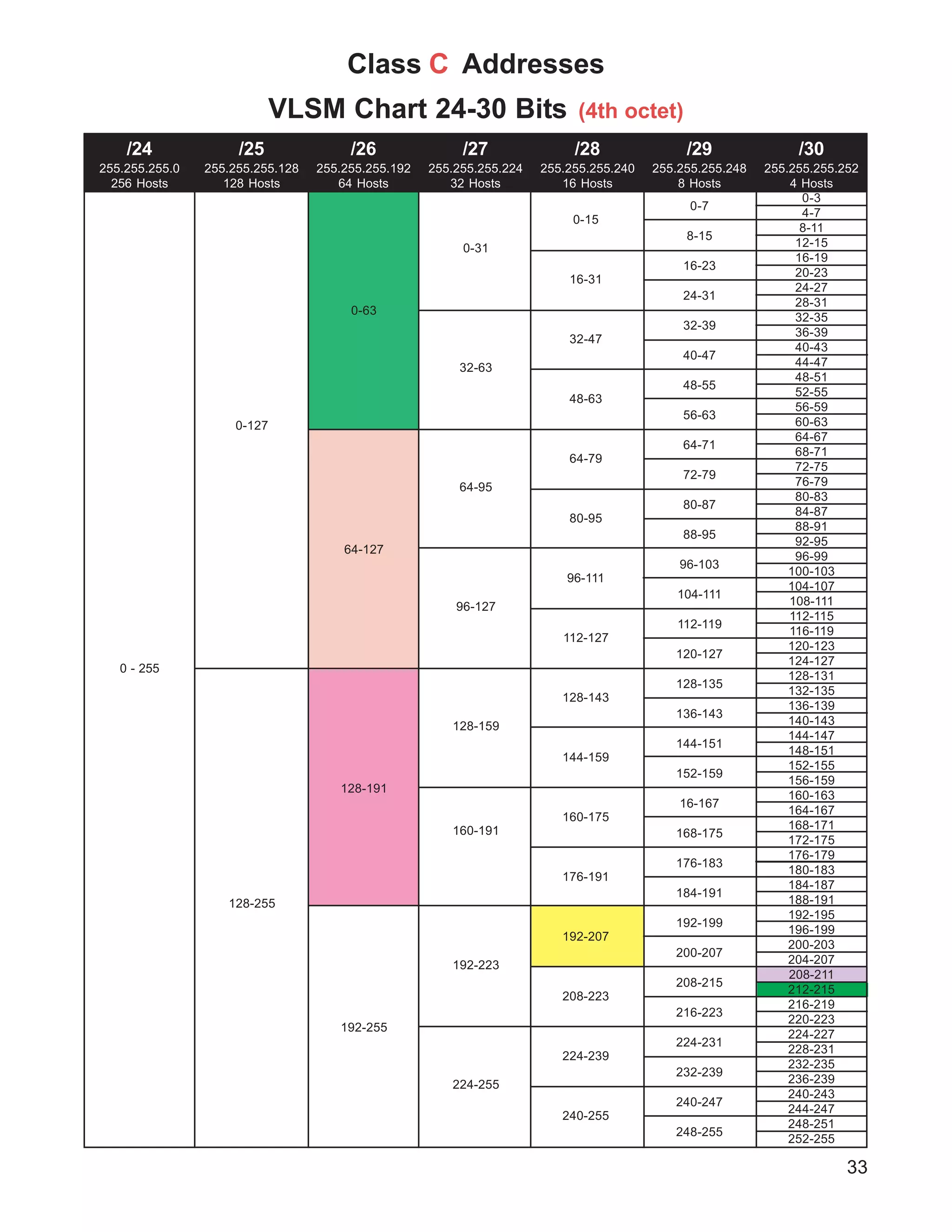 33
0-127
128-255
0-3
4-7
8-11
12-15
16-19
20-23
24-27
28-31
32-35
36-39
40-43
44-47
48-51
52-55
56-59
60-63
64-67
68-71
72-75
76-79
80-83
84-87
88-91
92-95
96-99
100-103
104-107
108-111
112-115
116-119
120-123
124-127
128-131
132-135
136-139
140-143
144-147
148-151
152-155
156-159
160-163
164-167
168-171
172-175
176-179
180-183
184-187
188-191
192-195
196-199
200-203
204-207
208-211
212-215
216-219
220-223
224-227
228-231
232-235
236-239
240-243
244-247
248-251
252-255
/30
255.255.255.252
4 Hosts
/29
255.255.255.248
8 Hosts
/28
255.255.255.240
16 Hosts
/27
255.255.255.224
32 Hosts
/26
255.255.255.192
64 Hosts
/25
255.255.255.128
128 Hosts
/24
255.255.255.0
256 Hosts
0-7
8-15
16-23
24-31
32-39
40-47
48-55
56-63
64-71
72-79
80-87
88-95
96-103
104-111
112-119
120-127
128-135
136-143
144-151
152-159
16-167
168-175
176-183
184-191
192-199
200-207
208-215
216-223
224-231
232-239
240-247
248-255
0-15
16-31
32-47
48-63
64-79
80-95
96-111
112-127
128-143
144-159
160-175
176-191
192-207
208-223
224-239
240-255
0-63
64-127
128-191
192-255
0 - 255
0-31
32-63
64-95
96-127
128-159
160-191
192-223
224-255
Class C Addresses
VLSM Chart 24-30 Bits (4th octet)
 