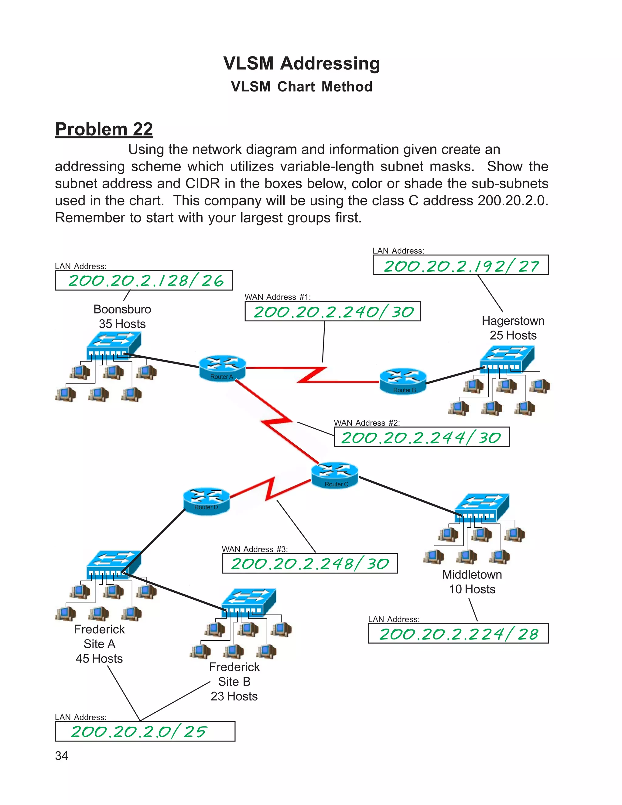 34
VLSM Addressing
VLSM Chart Method
Problem 22
Using the network diagram and information given create an
addressing scheme which utilizes variable-length subnet masks. Show the
subnet address and CIDR in the boxes below, color or shade the sub-subnets
used in the chart. This company will be using the class C address 200.20.2.0.
Remember to start with your largest groups first.
LAN Address:
LAN Address:
LAN Address:
WAN Address #3:
Router A
Hagerstown
25 Hosts
Router B
Router C
Router D
Frederick
Site A
45 Hosts
Middletown
10 Hosts
WAN Address #1:
WAN Address #2:
Frederick
Site B
23 Hosts
Boonsburo
35 Hosts
LAN Address:
200.20.2.0/25
200.20.2.128/26
200.20.2.192/27
200.20.2.224/28
200.20.2.240/30
200.20.2.244/30
200.20.2.248/30
 