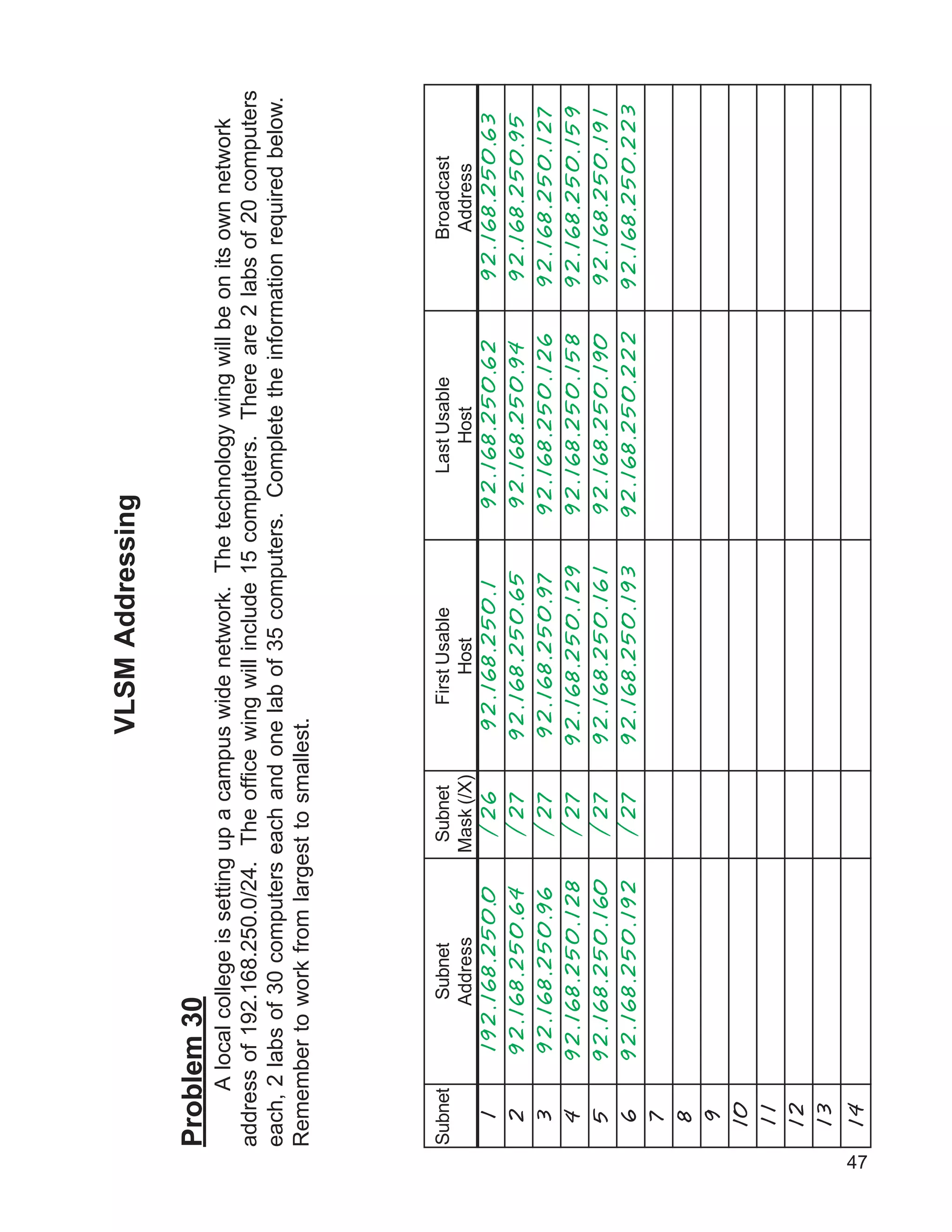 47
VLSMAddressing
Problem30
Alocalcollegeissettingupacampuswidenetwork.Thetechnologywingwillbeonitsownnetwork
addressof192.168.250.0/24.Theofficewingwillinclude15computers.Thereare2labsof20computers
each,2labsof30computerseachandonelabof35computers.Completetheinformationrequiredbelow.
Remembertoworkfromlargesttosmallest.
Subnet
1
2
3
4
5
6
7
8
9
10
11
12
13
14
Subnet
Address
192.168.250.0
92.168.250.64
92.168.250.96
92.168.250.128
92.168.250.160
92.168.250.192
Subnet
Mask(/X)
/26
/27
/27
/27
/27
/27
FirstUsable
Host
92.168.250.1
92.168.250.65
92.168.250.97
92.168.250.129
92.168.250.161
92.168.250.193
LastUsable
Host
92.168.250.62
92.168.250.94
92.168.250.126
92.168.250.158
92.168.250.190
92.168.250.222
Broadcast
Address
92.168.250.63
92.168.250.95
92.168.250.127
92.168.250.159
92.168.250.191
92.168.250.223
 