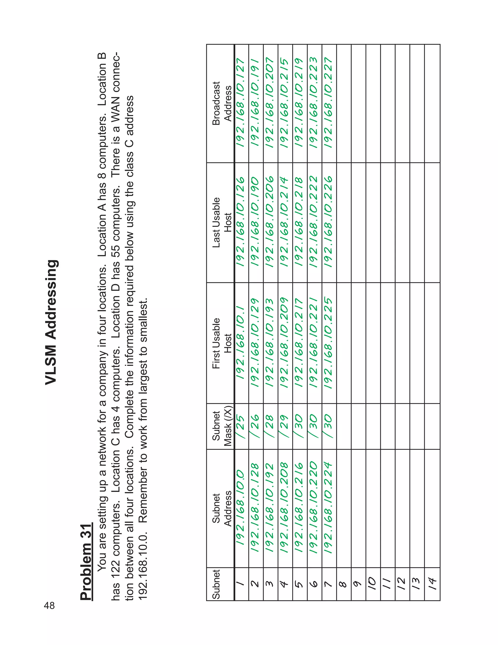 48
VLSMAddressing
Problem31
Youaresettingupanetworkforacompanyinfourlocations.LocationAhas8computers.LocationB
has122computers.LocationChas4computers.LocationDhas55computers.ThereisaWANconnec-
tionbetweenallfourlocations.CompletetheinformationrequiredbelowusingtheclassCaddress
192.168.10.0.Remembertoworkfromlargesttosmallest.
Subnet
1
2
3
4
5
6
7
8
9
10
11
12
13
14
Subnet
Address
192.168.10.0
192.168.10.128
192.168.10.192
192.168.10.208
192.168.10.216
192.168.10.220
192.168.10.224
Subnet
Mask(/X)
/25
/26
/28
/29
/30
/30
/30
FirstUsable
Host
192.168.10.1
192.168.10.129
192.168.10.193
192.168.10.209
192.168.10.217
192.168.10.221
192.168.10.225
LastUsable
Host
192.168.10.126
192.168.10.190
192.168.10.206
192.168.10.214
192.168.10.218
192.168.10.222
192.168.10.226
Broadcast
Address
192.168.10.127
192.168.10.191
192.168.10.207
192.168.10.215
192.168.10.219
192.168.10.223
192.168.10.227
 