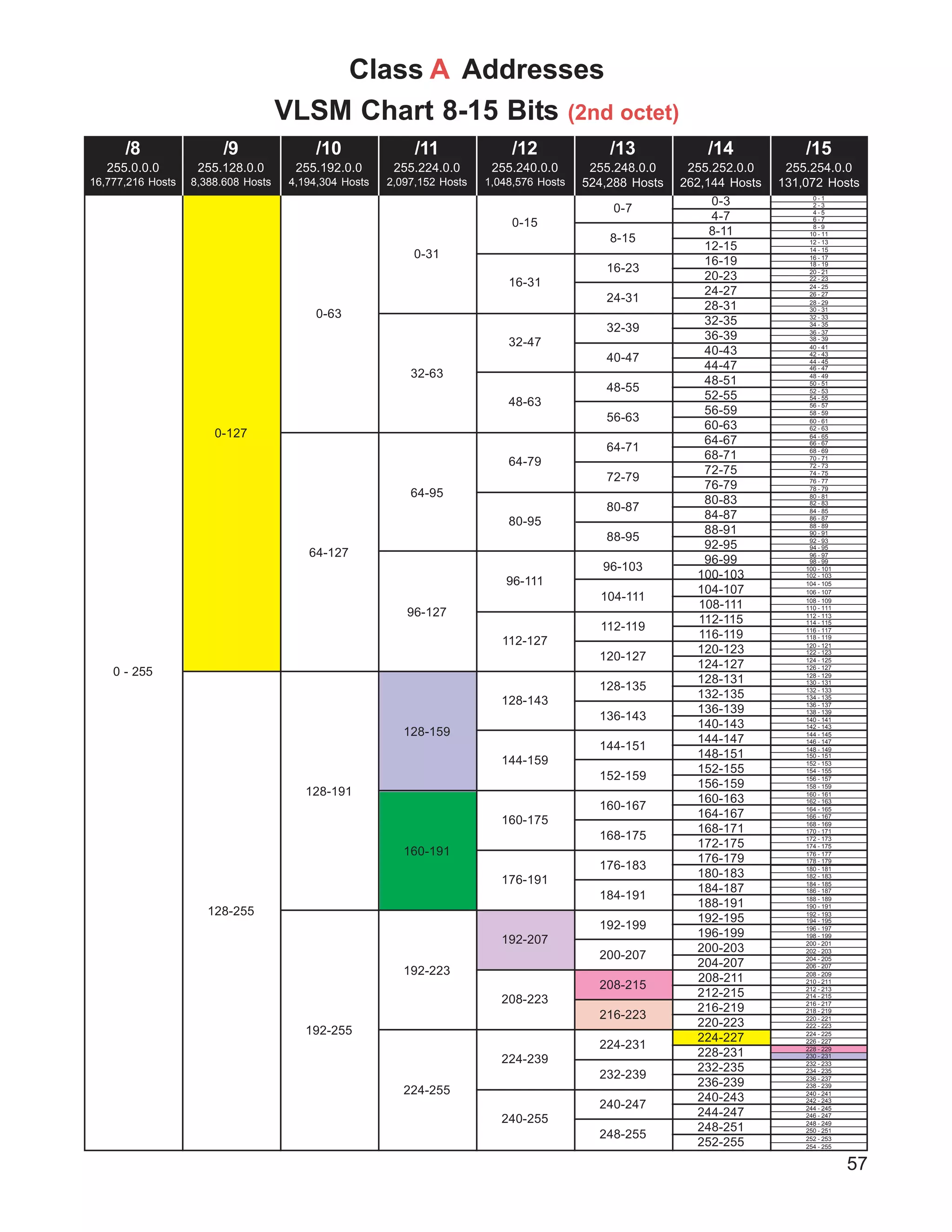 57
Class A Addresses
VLSM Chart 8-15 Bits (2nd octet)
0-127
128-255
/14
255.252.0.0
262,144 Hosts
/13
255.248.0.0
524,288 Hosts
/12
255.240.0.0
1,048,576 Hosts
/11
255.224.0.0
2,097,152 Hosts
/10
255.192.0.0
4,194,304 Hosts
/9
255.128.0.0
8,388.608 Hosts
/8
255.0.0.0
16,777,216 Hosts
0-7
8-15
16-23
24-31
32-39
40-47
48-55
56-63
64-71
72-79
80-87
88-95
96-103
104-111
112-119
120-127
128-135
136-143
144-151
152-159
160-167
168-175
176-183
184-191
192-199
200-207
208-215
216-223
224-231
232-239
240-247
248-255
0-15
16-31
32-47
48-63
64-79
80-95
96-111
112-127
128-143
144-159
160-175
176-191
192-207
208-223
224-239
240-255
0-63
64-127
128-191
192-255
0 - 255
/15
255.254.0.0
131,072 Hosts
0-3
4-7
8-11
12-15
16-19
20-23
24-27
28-31
32-35
36-39
40-43
44-47
48-51
52-55
56-59
60-63
64-67
68-71
72-75
76-79
80-83
84-87
88-91
92-95
96-99
100-103
104-107
108-111
112-115
116-119
120-123
124-127
128-131
132-135
136-139
140-143
144-147
148-151
152-155
156-159
160-163
164-167
168-171
172-175
176-179
180-183
184-187
188-191
192-195
196-199
200-203
204-207
208-211
212-215
216-219
220-223
224-227
228-231
232-235
236-239
240-243
244-247
248-251
252-255
0-31
32-63
64-95
96-127
128-159
160-191
192-223
224-255
0 - 1
2 - 3
4 - 5
6 - 7
8 - 9
10 - 11
12 - 13
14 - 15
16 - 17
18 - 19
20 - 21
22 - 23
24 - 25
26 - 27
28 - 29
30 - 31
32 - 33
34 - 35
36 - 37
38 - 39
40 - 41
42 - 43
44 - 45
46 - 47
48 - 49
50 - 51
52 - 53
54 - 55
56 - 57
58 - 59
60 - 61
62 - 63
64 - 65
66 - 67
68 - 69
70 - 71
72 - 73
74 - 75
76 - 77
78 - 79
80 - 81
82 - 83
84 - 85
86 - 87
88 - 89
90 - 91
92 - 93
94 - 95
96 - 97
98 - 99
100 - 101
102 - 103
104 - 105
106 - 107
108 - 109
110 - 111
112 - 113
114 - 115
116 - 117
118 - 119
120 - 121
122 - 123
124 - 125
126 - 127
128 - 129
130 - 131
132 - 133
134 - 135
136 - 137
138 - 139
140 - 141
142 - 143
144 - 145
146 - 147
148 - 149
150 - 151
152 - 153
154 - 155
156 - 157
158 - 159
160 - 161
162 - 163
164 - 165
166 - 167
168 - 169
170 - 171
172 - 173
174 - 175
176 - 177
178 - 179
180 - 181
182 - 183
184 - 185
186 - 187
188 - 189
190 - 191
192 - 193
194 - 195
196 - 197
198 - 199
200 - 201
202 - 203
204 - 205
206 - 207
208 - 209
210 - 211
212 - 213
214 - 215
216 - 217
218 - 219
220 - 221
222 - 223
224 - 225
226 - 227
228 - 229
230 - 231
232 - 233
234 - 235
236 - 237
238 - 239
240 - 241
242 - 243
244 - 245
246 - 247
248 - 249
250 - 251
252 - 253
254 - 255
 