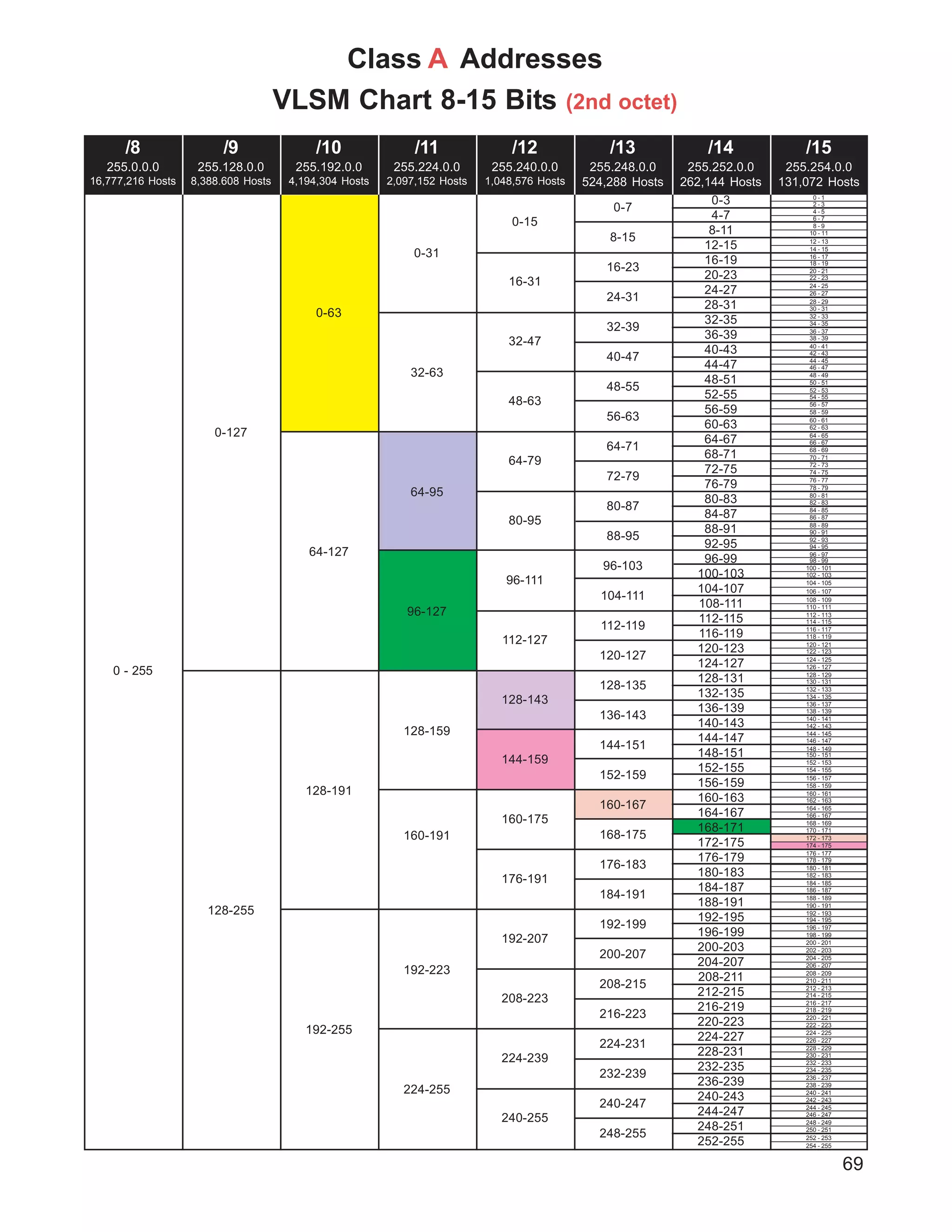 69
Class A Addresses
VLSM Chart 8-15 Bits (2nd octet)
0-127
128-255
/14
255.252.0.0
262,144 Hosts
/13
255.248.0.0
524,288 Hosts
/12
255.240.0.0
1,048,576 Hosts
/11
255.224.0.0
2,097,152 Hosts
/10
255.192.0.0
4,194,304 Hosts
/9
255.128.0.0
8,388.608 Hosts
/8
255.0.0.0
16,777,216 Hosts
0-7
8-15
16-23
24-31
32-39
40-47
48-55
56-63
64-71
72-79
80-87
88-95
96-103
104-111
112-119
120-127
128-135
136-143
144-151
152-159
160-167
168-175
176-183
184-191
192-199
200-207
208-215
216-223
224-231
232-239
240-247
248-255
0-15
16-31
32-47
48-63
64-79
80-95
96-111
112-127
128-143
144-159
160-175
176-191
192-207
208-223
224-239
240-255
0-63
64-127
128-191
192-255
0 - 255
/15
255.254.0.0
131,072 Hosts
0-3
4-7
8-11
12-15
16-19
20-23
24-27
28-31
32-35
36-39
40-43
44-47
48-51
52-55
56-59
60-63
64-67
68-71
72-75
76-79
80-83
84-87
88-91
92-95
96-99
100-103
104-107
108-111
112-115
116-119
120-123
124-127
128-131
132-135
136-139
140-143
144-147
148-151
152-155
156-159
160-163
164-167
168-171
172-175
176-179
180-183
184-187
188-191
192-195
196-199
200-203
204-207
208-211
212-215
216-219
220-223
224-227
228-231
232-235
236-239
240-243
244-247
248-251
252-255
0-31
32-63
64-95
96-127
128-159
160-191
192-223
224-255
0 - 1
2 - 3
4 - 5
6 - 7
8 - 9
10 - 11
12 - 13
14 - 15
16 - 17
18 - 19
20 - 21
22 - 23
24 - 25
26 - 27
28 - 29
30 - 31
32 - 33
34 - 35
36 - 37
38 - 39
40 - 41
42 - 43
44 - 45
46 - 47
48 - 49
50 - 51
52 - 53
54 - 55
56 - 57
58 - 59
60 - 61
62 - 63
64 - 65
66 - 67
68 - 69
70 - 71
72 - 73
74 - 75
76 - 77
78 - 79
80 - 81
82 - 83
84 - 85
86 - 87
88 - 89
90 - 91
92 - 93
94 - 95
96 - 97
98 - 99
100 - 101
102 - 103
104 - 105
106 - 107
108 - 109
110 - 111
112 - 113
114 - 115
116 - 117
118 - 119
120 - 121
122 - 123
124 - 125
126 - 127
128 - 129
130 - 131
132 - 133
134 - 135
136 - 137
138 - 139
140 - 141
142 - 143
144 - 145
146 - 147
148 - 149
150 - 151
152 - 153
154 - 155
156 - 157
158 - 159
160 - 161
162 - 163
164 - 165
166 - 167
168 - 169
170 - 171
172 - 173
174 - 175
176 - 177
178 - 179
180 - 181
182 - 183
184 - 185
186 - 187
188 - 189
190 - 191
192 - 193
194 - 195
196 - 197
198 - 199
200 - 201
202 - 203
204 - 205
206 - 207
208 - 209
210 - 211
212 - 213
214 - 215
216 - 217
218 - 219
220 - 221
222 - 223
224 - 225
226 - 227
228 - 229
230 - 231
232 - 233
234 - 235
236 - 237
238 - 239
240 - 241
242 - 243
244 - 245
246 - 247
248 - 249
250 - 251
252 - 253
254 - 255
 