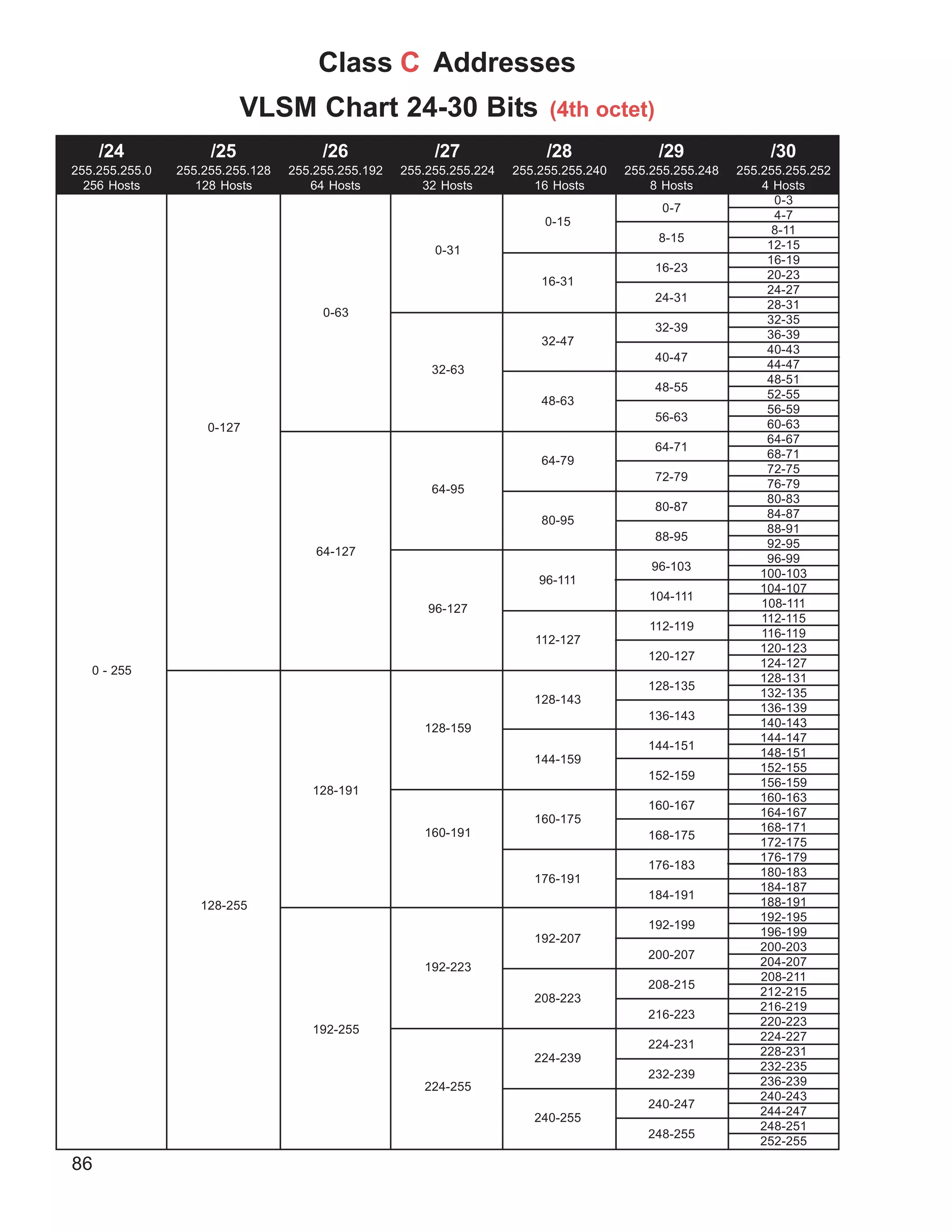 86
0-127
128-255
Class C Addresses
VLSM Chart 24-30 Bits (4th octet)
0-3
4-7
8-11
12-15
16-19
20-23
24-27
28-31
32-35
36-39
40-43
44-47
48-51
52-55
56-59
60-63
64-67
68-71
72-75
76-79
80-83
84-87
88-91
92-95
96-99
100-103
104-107
108-111
112-115
116-119
120-123
124-127
128-131
132-135
136-139
140-143
144-147
148-151
152-155
156-159
160-163
164-167
168-171
172-175
176-179
180-183
184-187
188-191
192-195
196-199
200-203
204-207
208-211
212-215
216-219
220-223
224-227
228-231
232-235
236-239
240-243
244-247
248-251
252-255
/30
255.255.255.252
4 Hosts
/29
255.255.255.248
8 Hosts
/28
255.255.255.240
16 Hosts
/27
255.255.255.224
32 Hosts
/26
255.255.255.192
64 Hosts
/25
255.255.255.128
128 Hosts
/24
255.255.255.0
256 Hosts
0-7
8-15
16-23
24-31
32-39
40-47
48-55
56-63
64-71
72-79
80-87
88-95
96-103
104-111
112-119
120-127
128-135
136-143
144-151
152-159
160-167
168-175
176-183
184-191
192-199
200-207
208-215
216-223
224-231
232-239
240-247
248-255
0-15
16-31
32-47
48-63
64-79
80-95
96-111
112-127
128-143
144-159
160-175
176-191
192-207
208-223
224-239
240-255
0-63
64-127
128-191
192-255
0 - 255
0-31
32-63
64-95
96-127
128-159
160-191
192-223
224-255
 