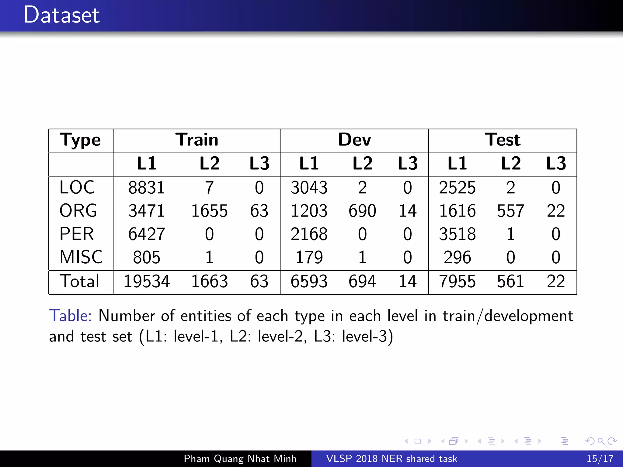 Dataset
Type Train Dev Test
L1 L2 L3 L1 L2 L3 L1 L2 L3
LOC 8831 7 0 3043 2 0 2525 2 0
ORG 3471 1655 63 1203 690 14 1616 557 22
PER 6427 0 0 2168 0 0 3518 1 0
MISC 805 1 0 179 1 0 296 0 0
Total 19534 1663 63 6593 694 14 7955 561 22
Table: Number of entities of each type in each level in train/development
and test set (L1: level-1, L2: level-2, L3: level-3)
Pham Quang Nhat Minh VLSP 2018 NER shared task 15/17
 