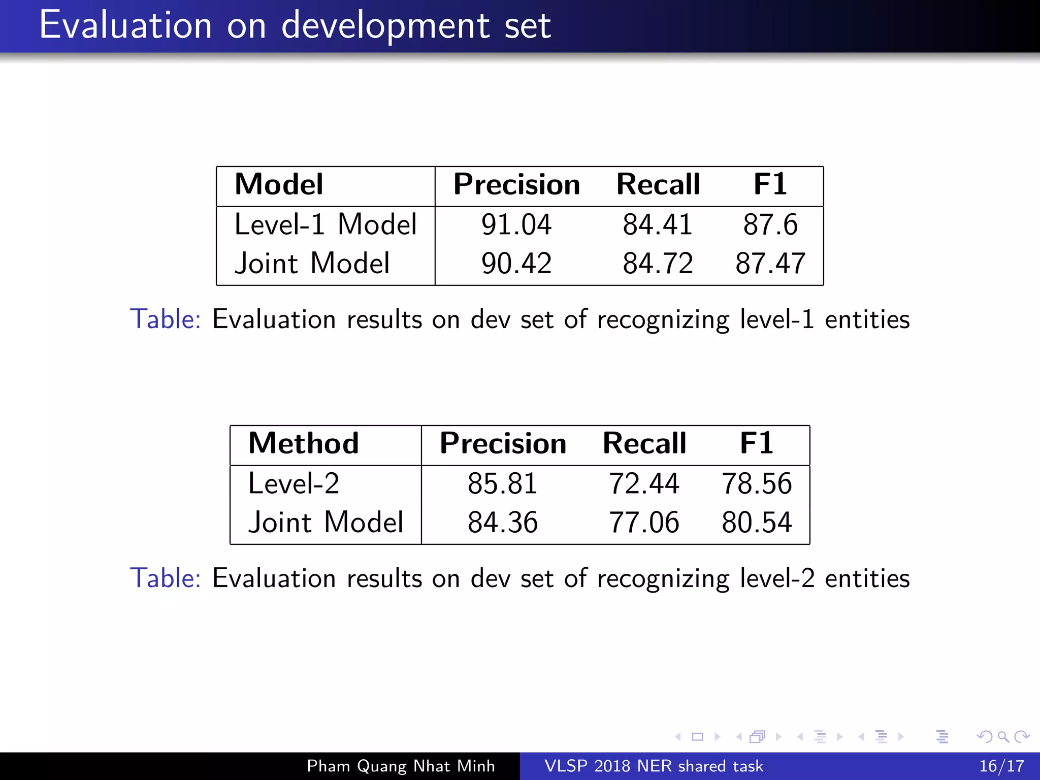 Evaluation on development set
Model Precision Recall F1
Level-1 Model 91.04 84.41 87.6
Joint Model 90.42 84.72 87.47
Table: Evaluation results on dev set of recognizing level-1 entities
Method Precision Recall F1
Level-2 85.81 72.44 78.56
Joint Model 84.36 77.06 80.54
Table: Evaluation results on dev set of recognizing level-2 entities
Pham Quang Nhat Minh VLSP 2018 NER shared task 16/17
 