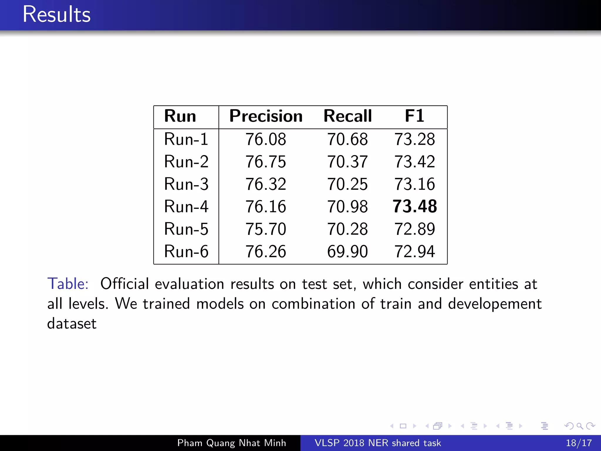 Results
Run Precision Recall F1
Run-1 76.08 70.68 73.28
Run-2 76.75 70.37 73.42
Run-3 76.32 70.25 73.16
Run-4 76.16 70.98 73.48
Run-5 75.70 70.28 72.89
Run-6 76.26 69.90 72.94
Table: Official evaluation results on test set, which consider entities at
all levels. We trained models on combination of train and developement
dataset
Pham Quang Nhat Minh VLSP 2018 NER shared task 18/17
 