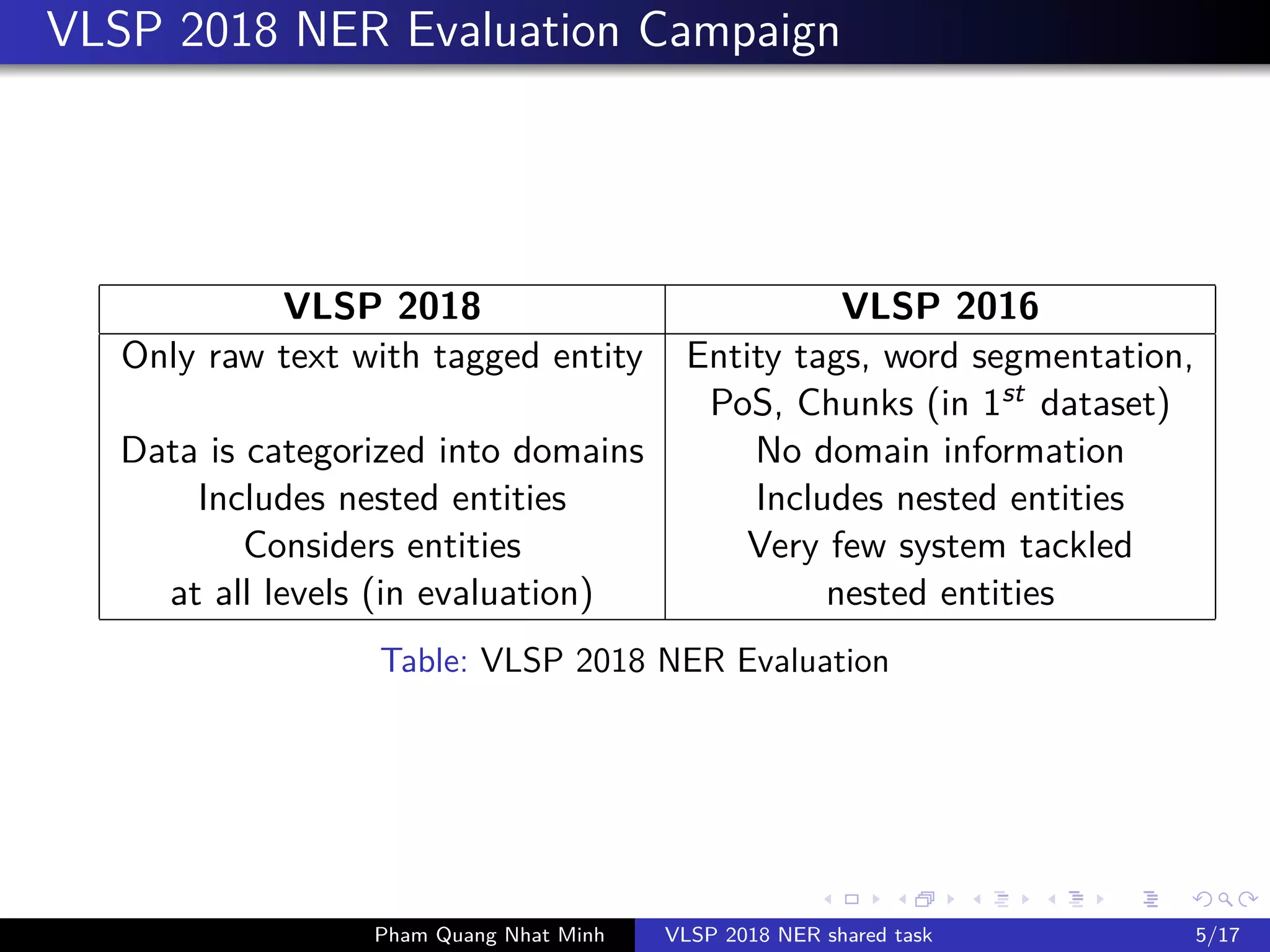 VLSP 2018 NER Evaluation Campaign
VLSP 2018 VLSP 2016
Only raw text with tagged entity Entity tags, word segmentation,
PoS, Chunks (in 1st dataset)
Data is categorized into domains No domain information
Includes nested entities Includes nested entities
Considers entities Very few system tackled
at all levels (in evaluation) nested entities
Table: VLSP 2018 NER Evaluation
Pham Quang Nhat Minh VLSP 2018 NER shared task 5/17
 