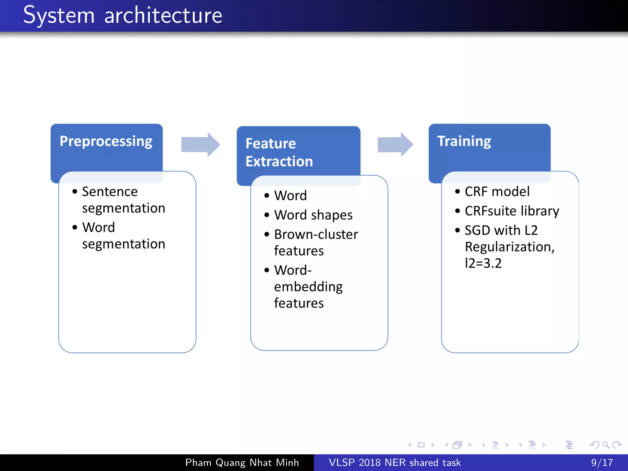 System architecture
Pham Quang Nhat Minh VLSP 2018 NER shared task 9/17
 