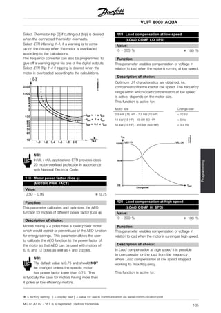 VLT® 8000 AQUA
Programming
Select Thermistor trip [2] if cutting out (trip) is desired
when the connected thermistor overheats.
Select ETR Warning 1-4, if a warning is to come
up on the display when the motor is overloaded
according to the calculations.
The frequency converter can also be programmed to
give off a warning signal via one of the digital outputs.
Select ETR Trip 1-4 if tripping is desired when the
motor is overloaded according to the calculations.
NB!:
In UL / cUL applications ETR provides class
20 motor overload profection in accordance
with National Electrical Code.
118 Motor power factor (Cos ϕ)
(MOTOR PWR FACT)
Value:
0.50 - 0.99 ✭ 0.75
Function:
This parameter calibrates and optimizes the AEO
function for motors of different power factor (Cos ϕ).
Description of choice:
Motors having > 4 poles have a lower power factor
which would restrict or prevent use of the AEO function
for energy savings. This parameter allows the user
to calibrate the AEO function to the power factor of
the motor so that AEO can be used with motors of
6, 8, and 12 poles as well as 4 and 2 poles.
NB!:
The default value is 0.75 and should NOT
be changed unless the specific motor
has power factor lower than 0.75. This
is typically the case for motors having more than
4 poles or low efficiency motors.
119 Load compensation at low speed
(LOAD COMP LO SPD)
Value:
0 - 300 % ✭ 100 %
Function:
This parameter enables compensation of voltage in
relation to load when the motor is running at low speed.
Description of choice:
Optimum U/f characteristics are obtained, i.e.
compensation for the load at low speed. The frequency
range within which Load compensation at low speed
is active, depends on the motor size.
This function is active for:
Motor size Change-over
0.5 kW (.75 HP) - 7.5 kW (10 HP) < 10 Hz
11 kW (15 HP) - 45 kW (60 HP) < 5 Hz
55 kW (75 HP) - 355 kW (600 HP) < 3-4 Hz
120 Load compensation at high speed
(LOAD COMP HI SPD)
Value:
0 - 300 % ✭ 100 %
Function:
This parameter enables compensation of voltage in
relation to load when the motor is running at high speed.
Description of choice:
In Load compensation at high speed it is possible
to compensate for the load from the frequency
where Load compensation at low speed stopped
working to max.frequency.
This function is active for:
✭ = factory setting. () = display text [] = value for use in communication via serial communication port
MG.83.A2.02 - VLT is a registered Danfoss trademark 105
 