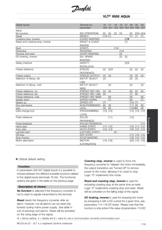 VLT® 8000 AQUA
Programming
Digital inputs Terminal no. 16 17 18 19 27 29 32 33
parameter 300 301 302 303 304 305 306 307
Value:
No function (NO OPERATION) [0] [0] [0] [0] [0] [0]✭ [0]✭
Reset (RESET) [1]✭ [1] [1] [1] [1]
Coasting stop, inverse (COAST INVERSE) [0]
Reset and coasting stop, inverse (RESET & COAST
INVERS)
[1]
Start (START) [1]✭
Reversing (REVERSE) [1]✭
Reverse and start (START INVERSE) [2]
DC-braking, inverse (DC BRAKE
INVERSE)
[3] [2]
Safety interlock (SAFETY
INTERLOCK)
[3]✭
Freeze reference (FREEZE
REFERENCE)
[2] [2]✭ [2] [2] [2]
Freeze output (FREEZE OUTPUT) [3] [3] [3] [3] [3]
Selection of Setup, lsb (SETUP SELECT
LSB)
[4] [4] [4]
Selection of Setup, msb (SETUP SELECT
MSB)
[4] [5] [4]
Preset reference, on (PRESET REF. ON) [5] [5] [6] [5] [5]
Preset reference, lsb (PRESET REF. LSB) [6] [7] [6]
Preset reference, msb (PRESET REF. MSB) [6] [8] [6]
Speed down (SPEED DOWN) [7] [9] [7]
Speed up (SPEED UP) [7] [10] [7]
Run permissive (RUN PERMISSIVE) [8] [8] [11] [8] [8]
Jog (JOG) [9] [9] [12]✭[9] [9]
Data change lock (PROGRAMMING
LOCK)
[10] [10] [13] [10] [10]
Pulse reference (PULSE
REFERENCE)
[11] [14]
Pulse feedback (PULSE FEEDBACK) [11]
Hand start (HAND START) [11] [12] [15] [11] [12]
Auto start (AUTO START) [12] [13] [16] [12] [13]
Latched start (LATCHED START) [2]
Off stop (OFF STOP) [17] [13] [14]
Stop inverse (STOP INVERSE) [19] [14] [15]
Motor alternation (MOTOR
ALTERNATION)
[15] [16] [20] [15] [16]
) Global default setting
Function:
In parameters 300-307 Digital inputs it is possible to
choose between the different possible functions related
to the digital inputs (terminals 16-33). The functional
options are given in the table on the previous page.
Description of choice:
No function is selected if the frequency converter is
not to react to signals transmitted to the terminal.
Reset resets the frequency converter after an
alarm; however, not all alarms can be reset (trip
locked) cycling mains power supply. See table in
List of warnings and alarms. Reset will be activated
on the rising edge of the signal.
Coasting stop, inverse is used to force the
frequency converter to "release" the motor immediately.
the output transistors are "turned off" to remove
power to the motor, allowing it to coast to stop.
Logic "0" implements this mode.
Reset and coasting stop, inverse is used for
activating coasting stop at the same time as reset.
Logic "0" implements coasting stop and reset. Reset
will be activated on the falling edge of the signal.
DC braking, inverse is used for stopping the motor
by energizing it with a DC current for a given time, see
parameters 114-116 DC brake. Please note that this
function is only active if the value of parameters 114 DC
✭ = factory setting. () = display text [] = value for use in communication via serial communication port
MG.83.A2.02 - VLT is a registered Danfoss trademark 119
 