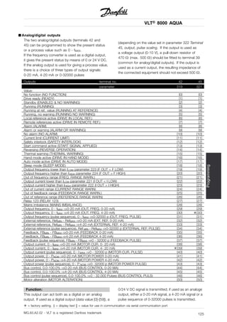 VLT® 8000 AQUA
Programming
■ Analog/digital outputs
The two analog/digital outputs (terminals 42 and
45) can be programmed to show the present status
or a process value such as 0 - fMAX.
If the frequency converter is used as a digital output,
it gives the present status by means of 0 or 24 V DC.
If the analog output is used for giving a process value,
there is a choice of three types of output signals:
0-20 mA, 4-20 mA or 0-32000 pulses
(depending on the value set in parameter 322 Terminal
45, output, pulse scaling. If the output is used as
a voltage output (0-10 V), a pull-down resistor of
470 (max. 500 ) should be fitted to terminal 39
(common for analog/digital outputs). If the output is
used as a current output, the resulting impedance of
the connected equipment should not exceed 500 .
Outputs terminal no. 42 45
parameter 319 321
Value:
No function (NO FUNCTION) [0] [0]
Drive ready (READY) [1] [1]
Standby (ENABLED & NO WARNING) [2] [2]
Running (RUNNING) [3] [3]
Running at ref. value (RUNNING AT REFERENCE) [4] [4]
Running, no warning (RUNNING NO WARNING) [5] [5]
Local reference active (DRIVE IN LOCAL REF.) [6] [6]
Remote references active (DRIVE IN REMOTE REF.) [7] [7]
Alarm (ALARM) [8] [8]
Alarm or warning (ALARM OR WARNING) [9] [9]
No alarm (NO ALARM) [10] [10]
Current limit (CURRENT LIMIT) [11] [11]
Safety interlock (SAFETY INTERLOCK) [12] [12]
Start command active (START SIGNAL APPLIED) [13] [13]
Reversing (REVERSE OPERATION) [14] [14]
Thermal warning (THERMAL WARNING) [15] [15]
Hand mode active (DRIVE IN HAND MODE) [16] [16]
Auto mode active (DRIVE IN AUTO MODE) [17] [17]
Sleep mode (SLEEP MODE) [18] [18]
Output frequency lower than fLOW parameter 223 (F OUT < F LOW) [19] [19]
Output frequency higher than fHIGH parameter 224 (F OUT > F HIGH) [20] [20]
Out of frequency range (FREQ. RANGE WARN.) [21] [21]
Output current lower than ILOW parameter 221 (I OUT < I LOW) [22] [22]
Output current higher than IHIGH parameter 222 (I OUT > I HIGH) [23] [23]
Out of current range (CURRENT RANGE WARN) [24] [24]
Out of feedback range (FEEDBACK RANGE WARN.) [25] [25]
Out of reference range (REFERENCE RANGE WARN) [26] [26]
Relay 123 (RELAY 123) [27] [27]
Mains imbalance (MAINS IMBALANCE) [28] [28]
Output frequency, 0 - fMAX ⇒0-20 mA (OUT. FREQ. 0-20 mA) [29] [29]
Output frequency, 0 - fMAX ⇒4-20 mA (OUT. FREQ. 4-20 mA) [30] ✭[30]
Output frequency (pulse sequence), 0 - fMAX ⇒0-32000 p (OUT. FREQ. PULSE) [31] [31]
External reference, RefMIN - RefMAX ⇒0-20 mA (EXT. REF. 0-20 mA) [32] [32]
External reference, RefMIN - RefMAX ⇒4-20 mA (EXTERNAL REF. 4-20 mA) [33] [33]
External reference (pulse sequence), Ref MIN - RefMAX ⇒0-32000 p (EXTERNAL REF. PULSE) [34] [34]
Feedback, FBMIN - FBMAX ⇒0-20 mA (FEEDBACK 0-20 mA) [35] [35]
Feedback, FBMIN - FBMAX ⇒4-20 mA (FEEDBACK 4-20 mA) [36] [36]
Feedback (pulse sequence), FBMIN - FBMAX ⇒0 - 32000 p (FEEDBACK PULSE) [37] [37]
Output current, 0 - IMAX ⇒0-20 mA (MOTOR CUR. 0- 20 mA) [38] [38]
Output current, 0 - IMAX ⇒4-20 mA (MOTOR CUR. 4- 20 mA) ✭[39] [39]
Output current (pulse sequence), 0 - I MAX ⇒0 - 32000 p (MOTOR CUR. PULSE) [40] [40]
Output power, 0 - PNOM ⇒0-20 mA (MOTOR POWER 0-20 mA) [41] [41]
Output power, 0 - PNOM ⇒4-20 mA (MOTOR POWER 4-20 mA) [42] [42]
Output power (pulse sequence), 0 - P NOM ⇒0- 32000 p (MOTOR POWER PULSE) [43] [43]
Bus control, 0.0-100.0% ⇒0-20 mA (BUS CONTROL 0-20 MA) [44] [44]
Bus control, 0.0-100.0% ⇒4-20 mA (BUS CONTROL 4-20 MA) [45] [45]
Bus control (pulse sequence), 0.0-100.0% ⇒0 - 32.000 Pulses (BUS CONTROL PULS) [46] [46]
Motor alteration (MOTOR ALTERATION) [50] [50]
Function:
This output can act both as a digital or an analog
output. If used as a digital output (data value [0]-[59]), a
0/24 V DC signal is transmitted; if used as an analoge
output, either a 0-20 mA signal, a 4-20 mA signal or a
pulse sequence of 0-32000 pulses is transmitted.
✭ = factory setting. () = display text [] = value for use in communication via serial communication port
MG.83.A2.02 - VLT is a registered Danfoss trademark 125
 