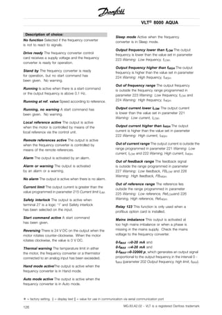 VLT® 8000 AQUA
Description of choice:
No function Selected if the frequency converter
is not to react to signals.
Drive ready The frequency converter control
card receives a supply voltage and the frequency
converter is ready for operation.
Stand by The frequency converter is ready
for operation, but no start command has
been given. No warning.
Running Is active when there is a start command
or the output frequency is above 0.1 Hz.
Running at ref. value Speed according to reference.
Running, no warning A start command has
been given. No warning.
Local reference active The output is active
when the motor is controlled by means of the
local reference via the control unit.
Remote references active The output is active
when the frequency converter is controlled by
means of the remote references.
Alarm The output is activated by an alarm.
Alarm or warning The output is activated
by an alarm or a warning.
No alarm The output is active when there is no alarm.
Current limit The output current is greater than the
value programmed in parameter 215 Current limit ILIM.
Safety interlock The output is active when
terminal 27 is a logic ‘1’ and Safety interlock
has been selected on the input.
Start command active A start command
has been given.
Reversing There is 24 V DC on the output when the
motor rotates counter-clockwise. When the motor
rotates clockwise, the value is 0 V DC.
Thermal warning The temperature limit in either
the motor, the frequency converter or a thermistor
connected to an analog input has been exceeded.
Hand mode activeThe output is active when the
frequency converter is in Hand mode.
Auto mode active The output is active when the
frequency converter is in Auto mode.
Sleep mode Active when the frequency
converter is in Sleep mode.
Output frequency lower than fLOW The output
frequency is lower than the value set in parameter
223 Warning: Low frequency, fLOW.
Output frequency higher than fHIGH The output
frequency is higher than the value set in parameter
224 Warning: High frequency, fHIGH.
Out of frequency range The output frequency
is outside the frequency range programmed in
parameter 223 Warning: Low frequency, fLOW and
224 Warning: High frequency, fHIGH.
Output current lower ILOW The output current
is lower than the value set in parameter 221
Warning: Low current, ILOW.
Output current higher than IHIGH The output
current is higher than the value set in parameter
222 Warning: High current, IHIGH.
Out of current range The output current is outside the
range programmed in parameter 221 Warning: Low
current, ILOW and 222 Warning, High current, IHIGH.
Out of feedback range The feedback signal
is outside the range programmed in parameter
227 Warning: Low feedback, FBLOW and 228
Warning: High feedback, FBHIGH.
Out of reference range The reference lies
outside the range programmed in parameter
225 Warning: Low reference, RefLOWand 226
Warning, High reference, RefHIGH.
Relay 123 This function is only used when a
profibus option card is installed.
Mains imbalance This output is activated at
too high mains imbalance or when a phase is
missing in the mains supply. Check the mains
voltage to the frequency converter.
0-fMAX ⇒0-20 mA and
0-fMAX ⇒4-20 mA and
0-fMAX⇒0-32000 p, which generates an output signal
proportional to the output frequency in the interval 0 -
fMAX (parameter 202 Output frequency, high limit, fMAX).
✭ = factory setting. () = display text [] = value for use in communication via serial communication port
MG.83.A2.02 - VLT is a registered Danfoss trademark126
 